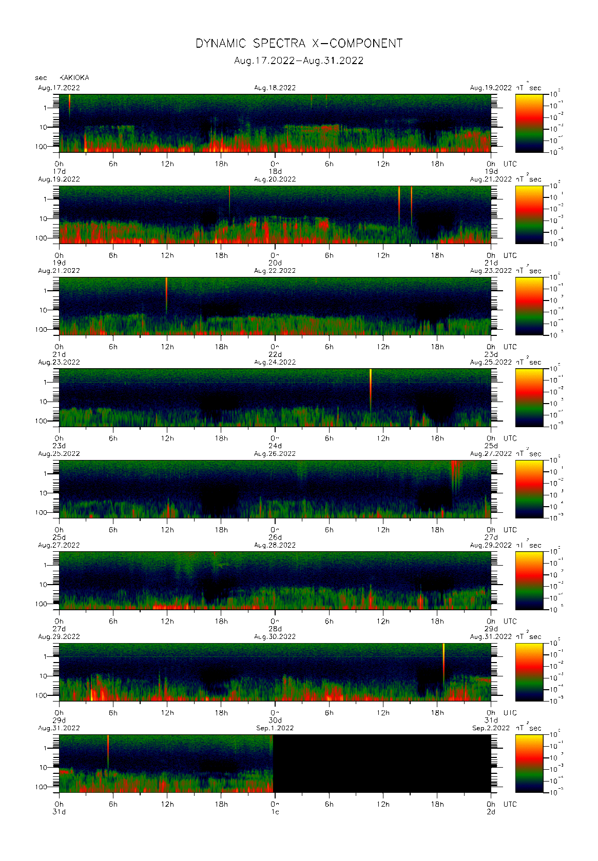 Dynamic spectrum of 0.1-second values of the geomagnetic field observed at Kakioka (17 - 31 Aug. 2022)