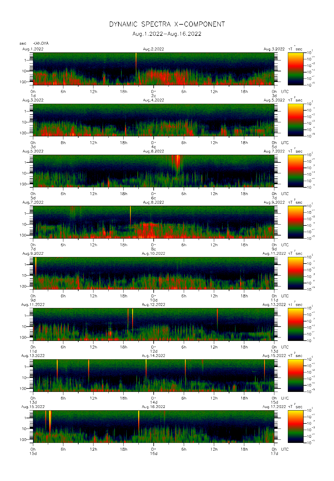 Dynamic spectrum of 0.1-second values of the geomagnetic field observed at Kanoya (01 - 16 Aug. 2022)