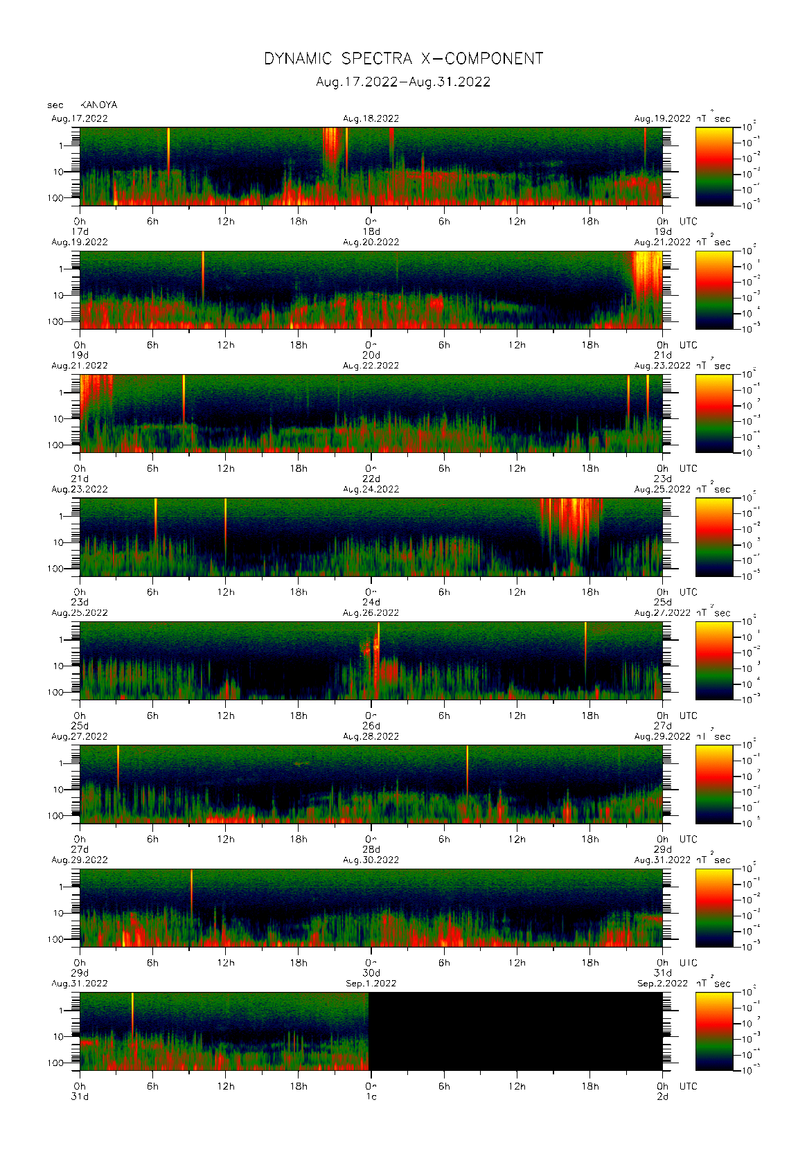 Dynamic spectrum of 0.1-second values of the geomagnetic field observed at Kanoya (17 - 31 Aug. 2022)