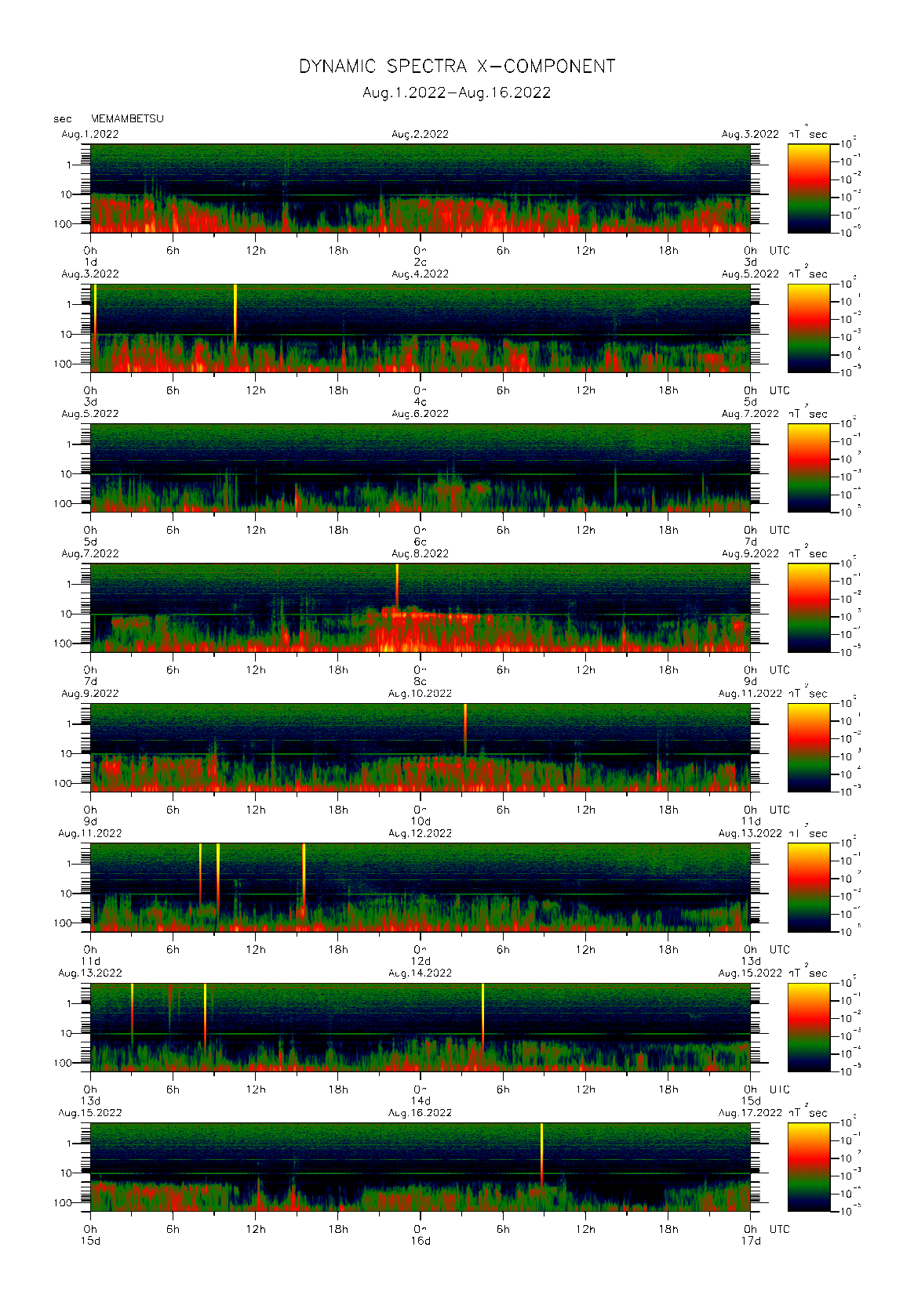 Dynamic spectrum of 0.1-second values of the geomagnetic field observed at Memambetsu (01 - 16 Aug. 2022)