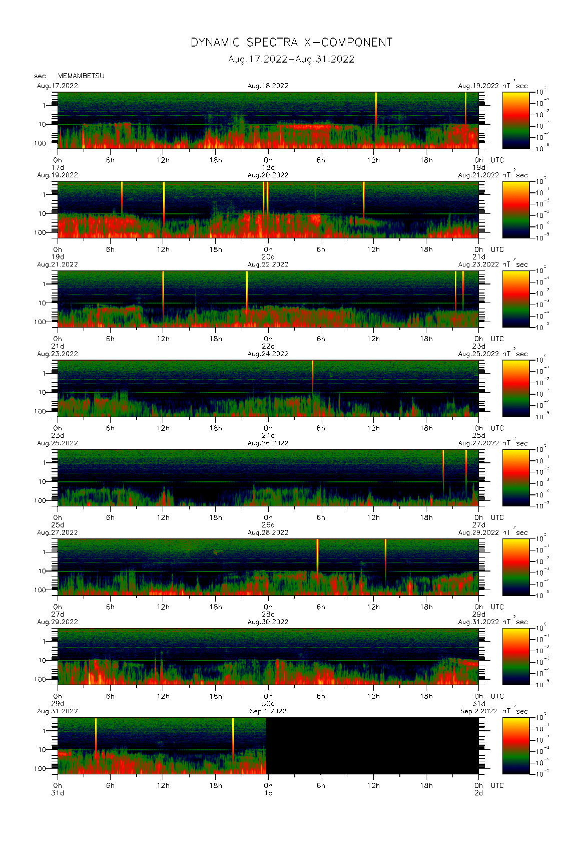 Dynamic spectrum of 0.1-second values of the geomagnetic field observed at Memambetsu (17 - 31 Aug. 2022)