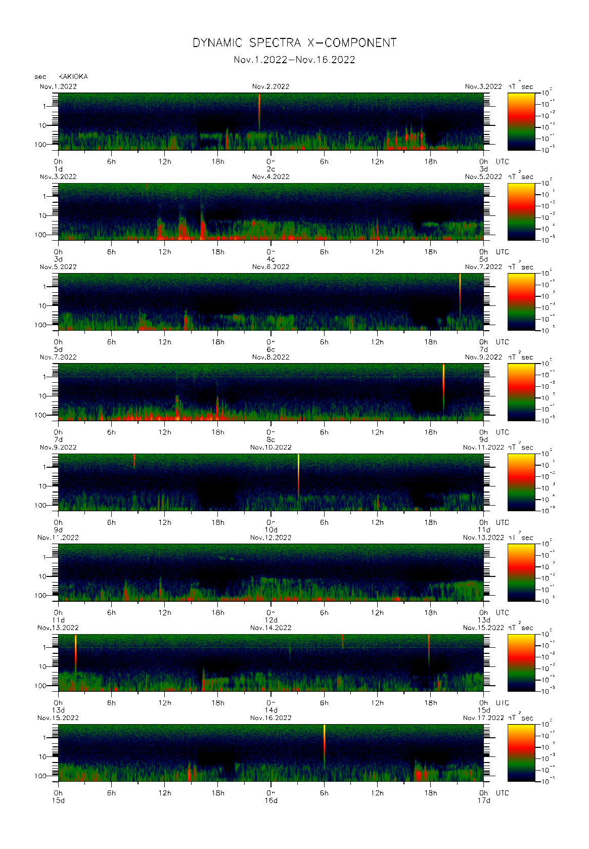 Dynamic spectrum of 0.1-second values of the geomagnetic field observed at Kakioka (01 - 16 Nov. 2022)