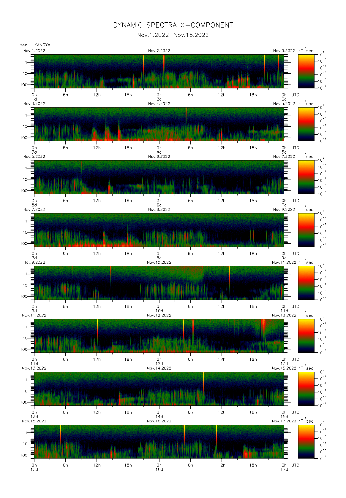 Dynamic spectrum of 0.1-second values of the geomagnetic field observed at Kanoya (01 - 16 Nov. 2022)