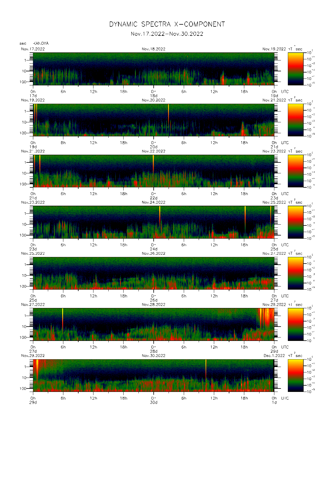 Dynamic spectrum of 0.1-second values of the geomagnetic field observed at Kanoya (17 - 30 Nov. 2022)