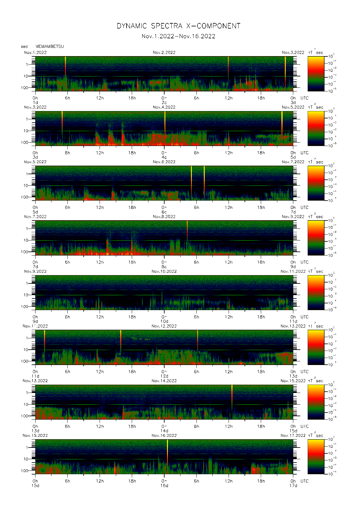 Dynamic spectrum of 0.1-second values of the geomagnetic field observed at Memambetsu (01 - 16 Nov. 2022)