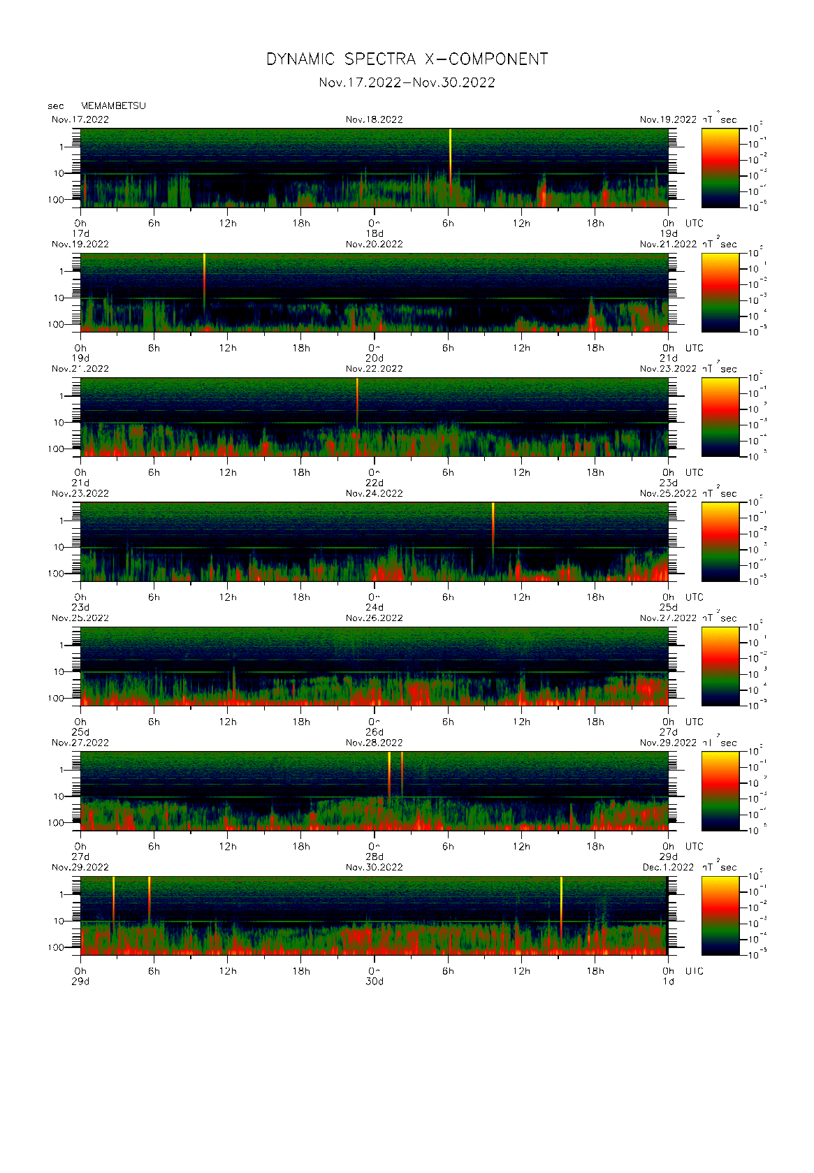 Dynamic spectrum of 0.1-second values of the geomagnetic field observed at Memambetsu (17 - 30 Nov. 2022)