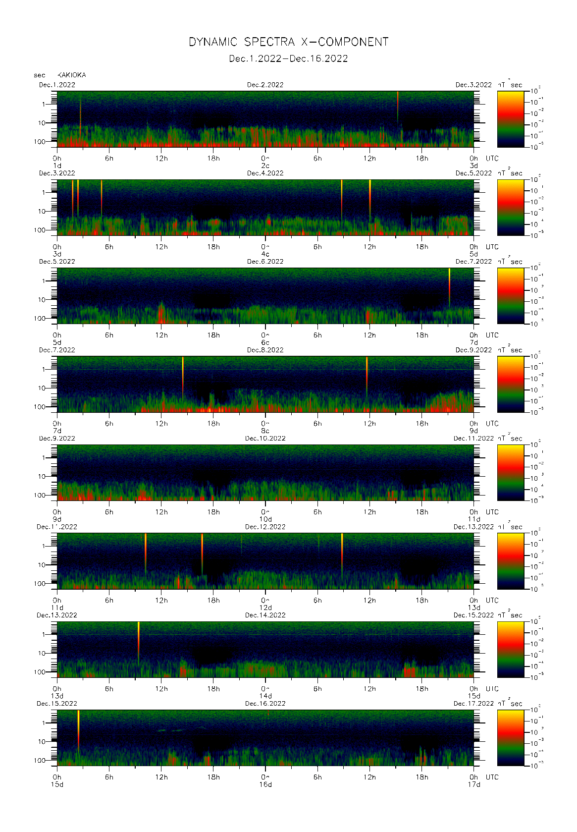 Dynamic spectrum of 0.1-second values of the geomagnetic field observed at Kakioka (01 - 16 Dec. 2022)