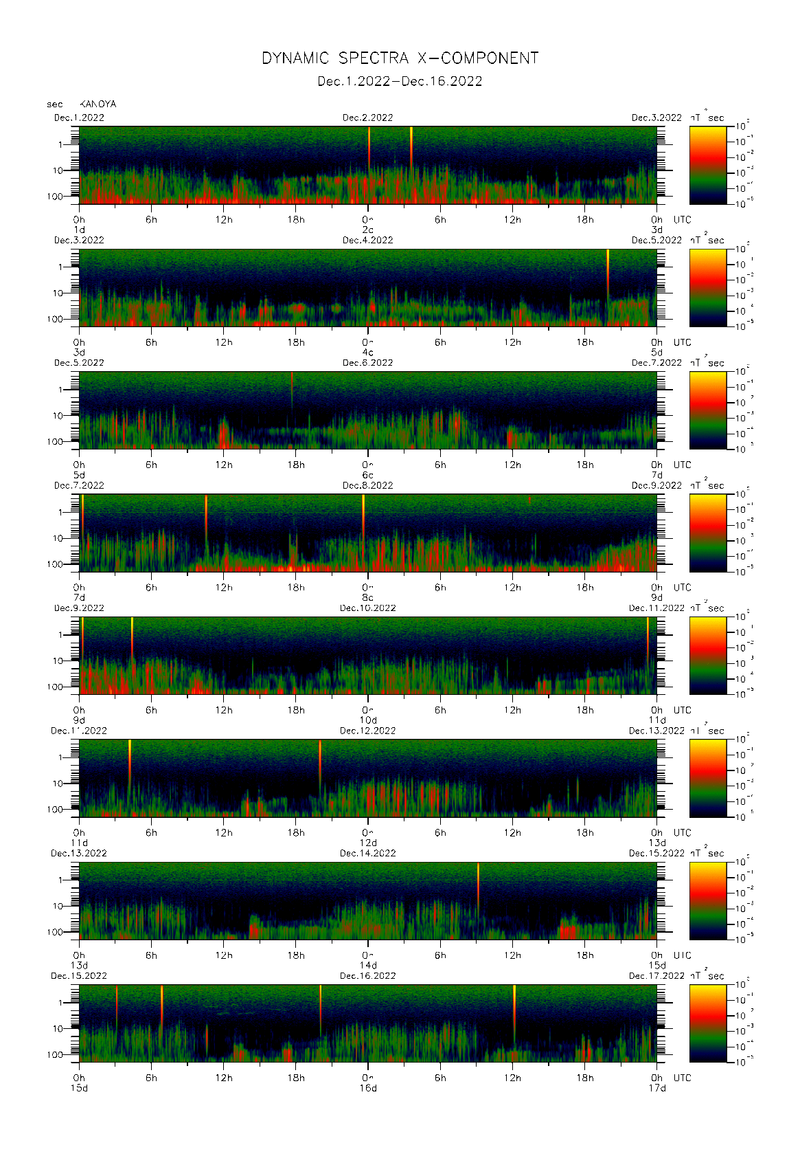 Dynamic spectrum of 0.1-second values of the geomagnetic field observed at Kanoya (01 - 16 Dec. 2022)