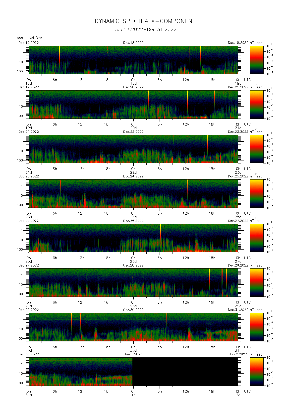 Dynamic spectrum of 0.1-second values of the geomagnetic field observed at Kanoya (17 - 31 Dec. 2022)