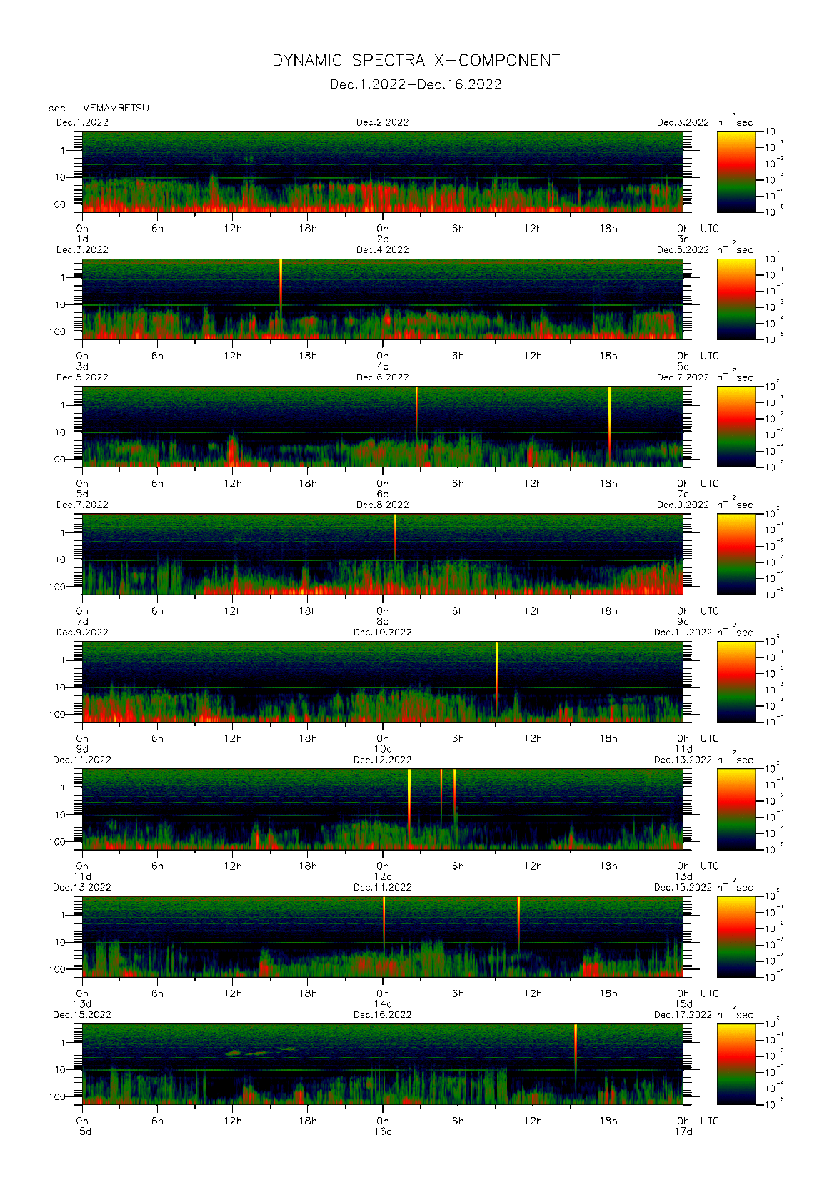 Dynamic spectrum of 0.1-second values of the geomagnetic field observed at Memambetsu (01 - 16 Dec. 2022)