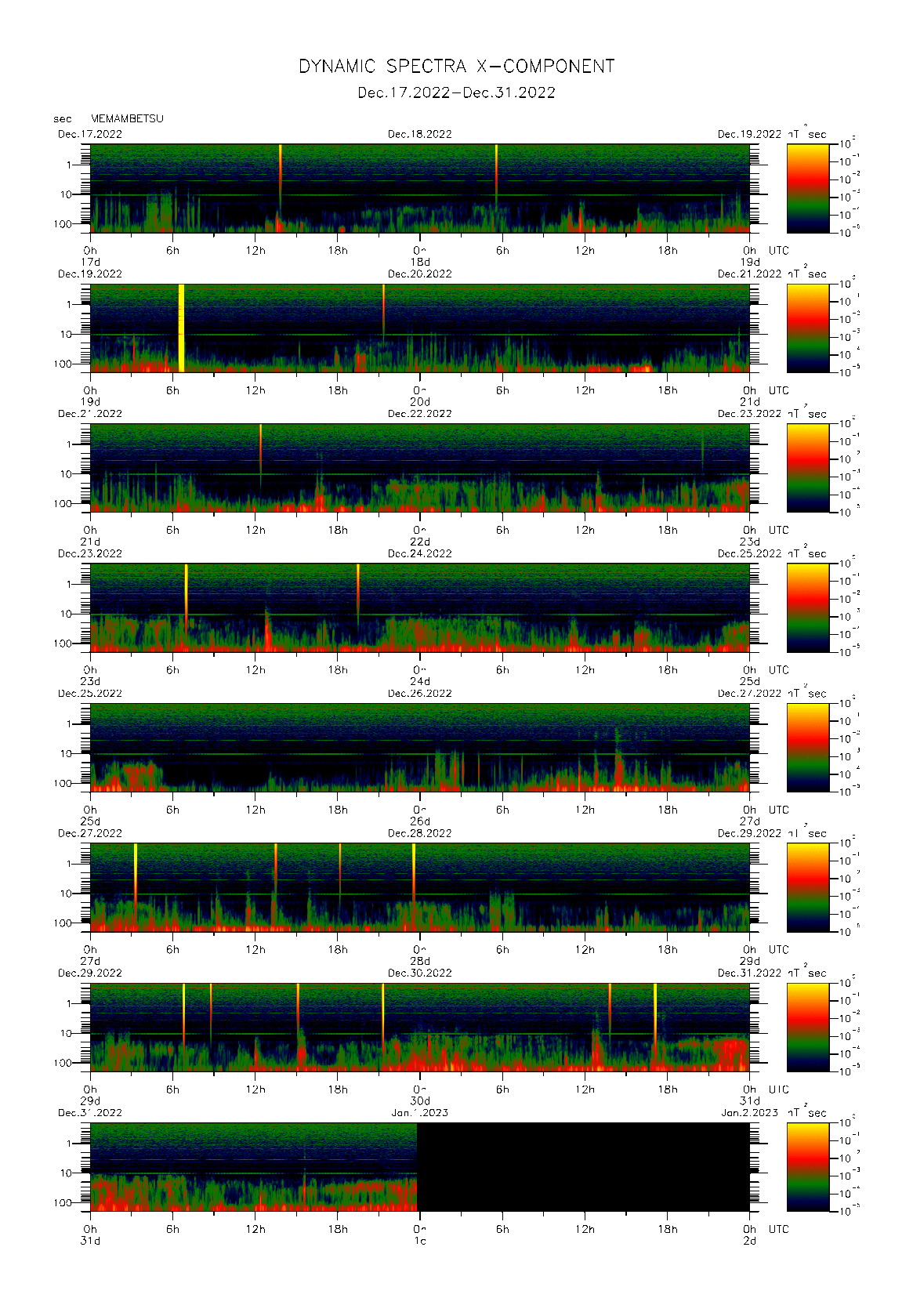 Dynamic spectrum of 0.1-second values of the geomagnetic field observed at Memambetsu (17 - 31 Dec. 2022)