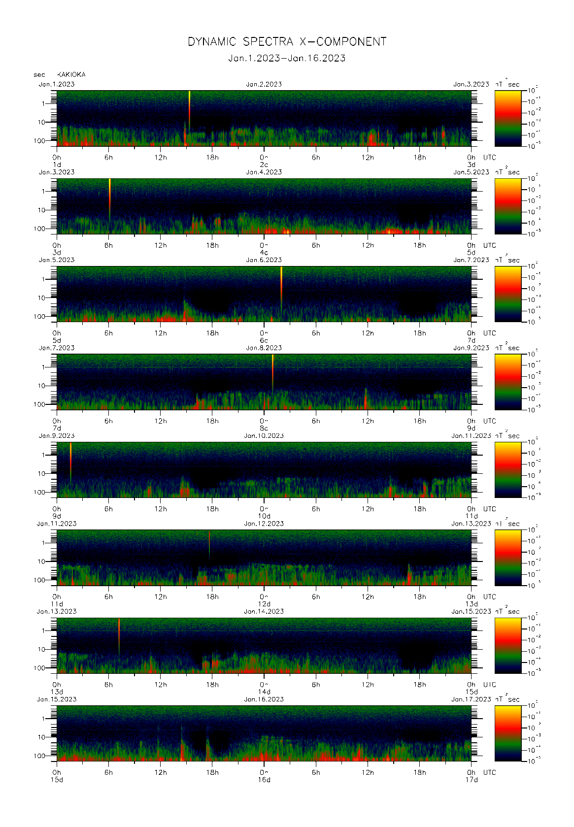 Dynamic spectrum of 0.1-second values of the geomagnetic field observed at Kakioka (01 - 16 Jan. 2023)