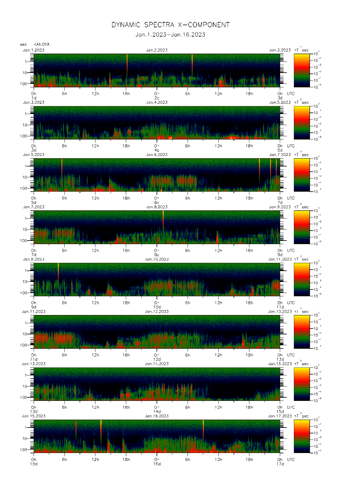 Dynamic spectrum of 0.1-second values of the geomagnetic field observed at Kanoya (01 - 16 Jan. 2023)