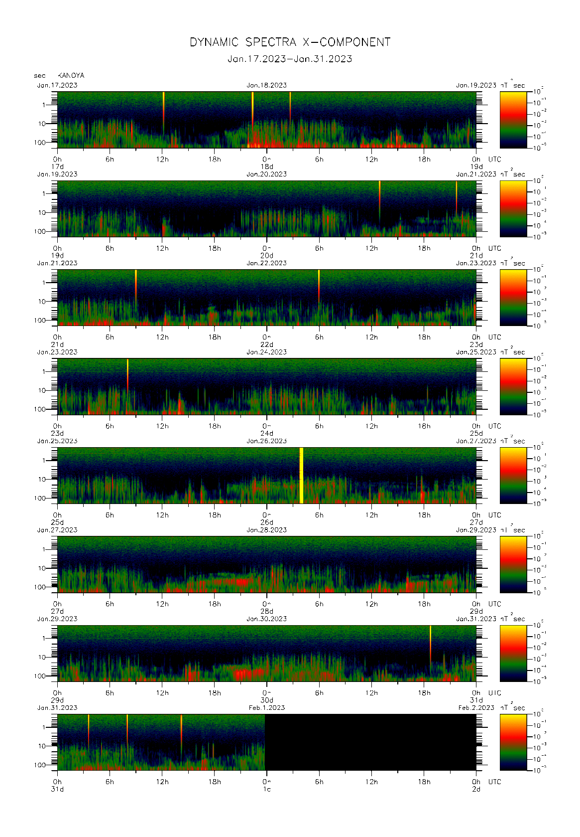 Dynamic spectrum of 0.1-second values of the geomagnetic field observed at Kanoya (17 - 31 Jan. 2023)