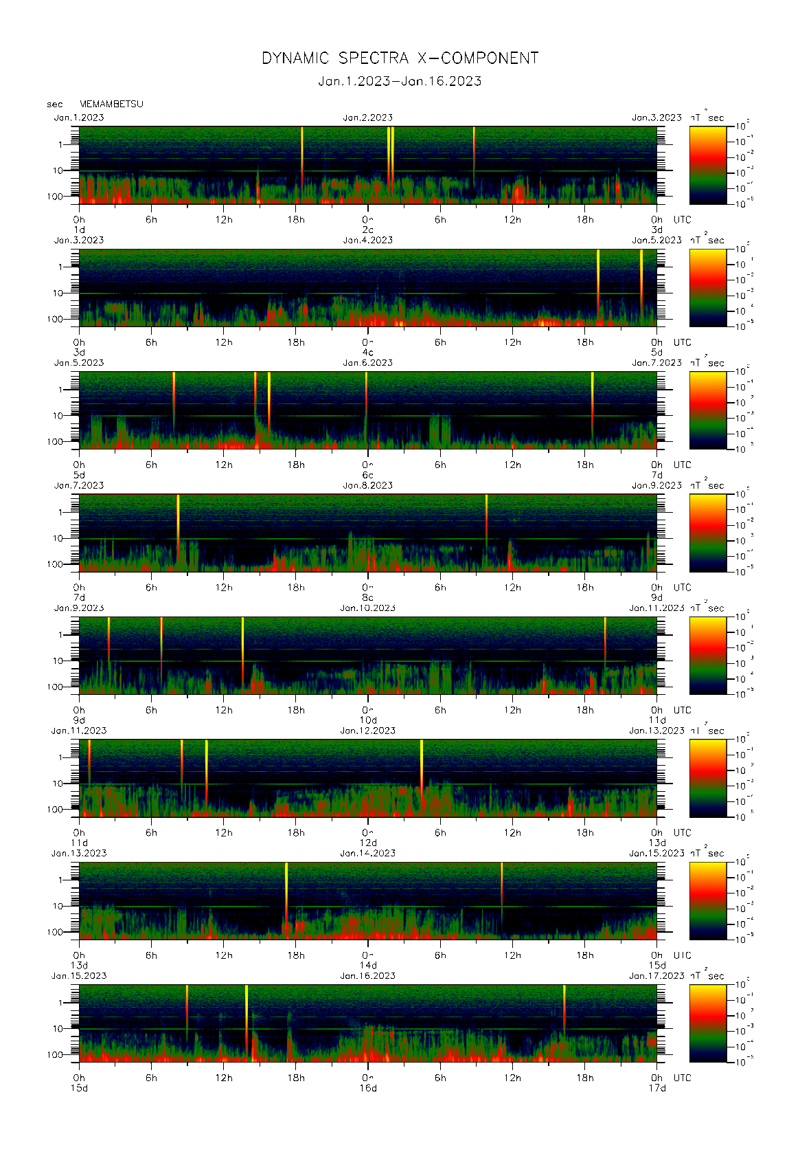 Dynamic spectrum of 0.1-second values of the geomagnetic field observed at Memambetsu (01 - 16 Jan. 2023)