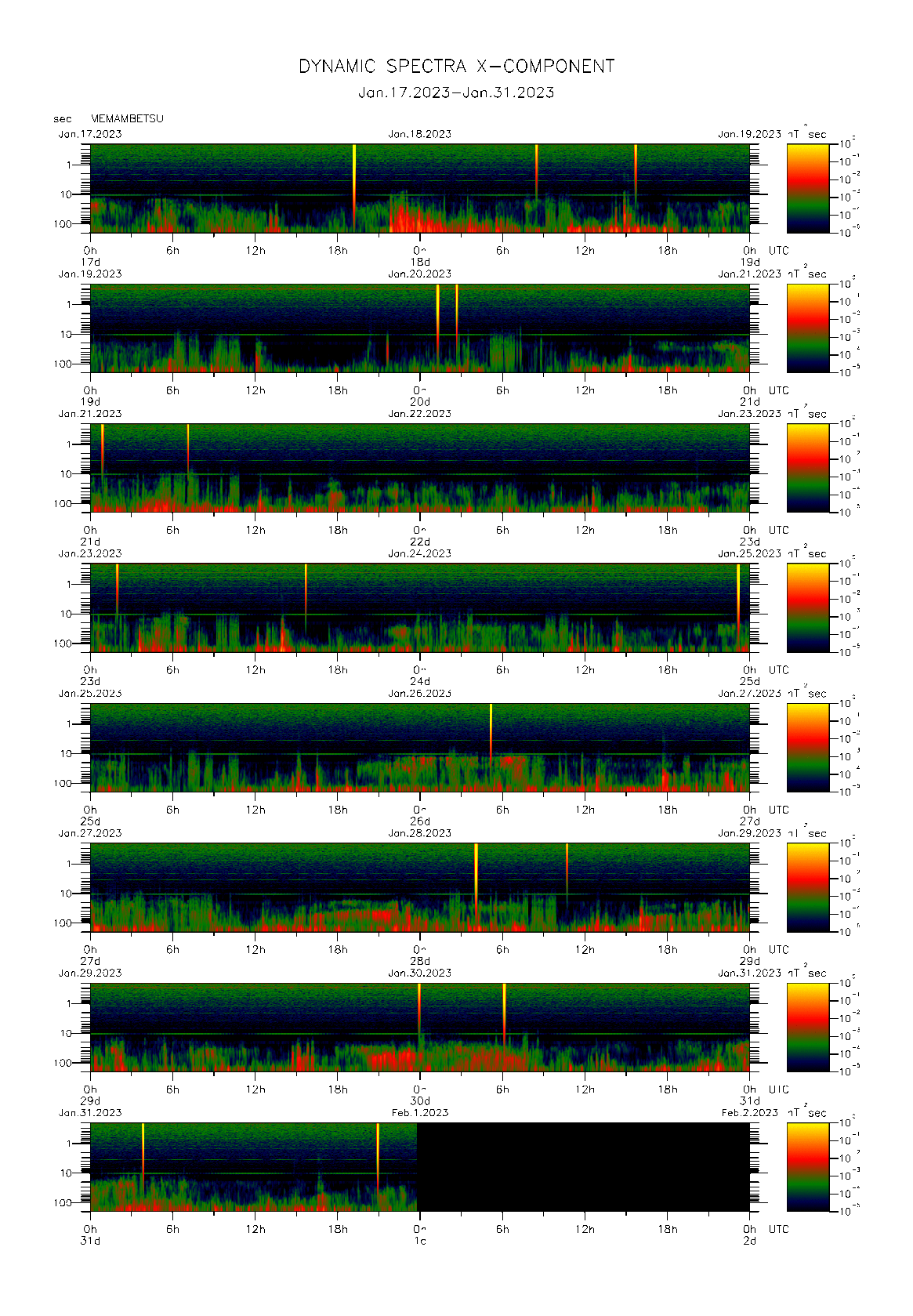 Dynamic spectrum of 0.1-second values of the geomagnetic field observed at Memambetsu (17 - 31 Jan. 2023)