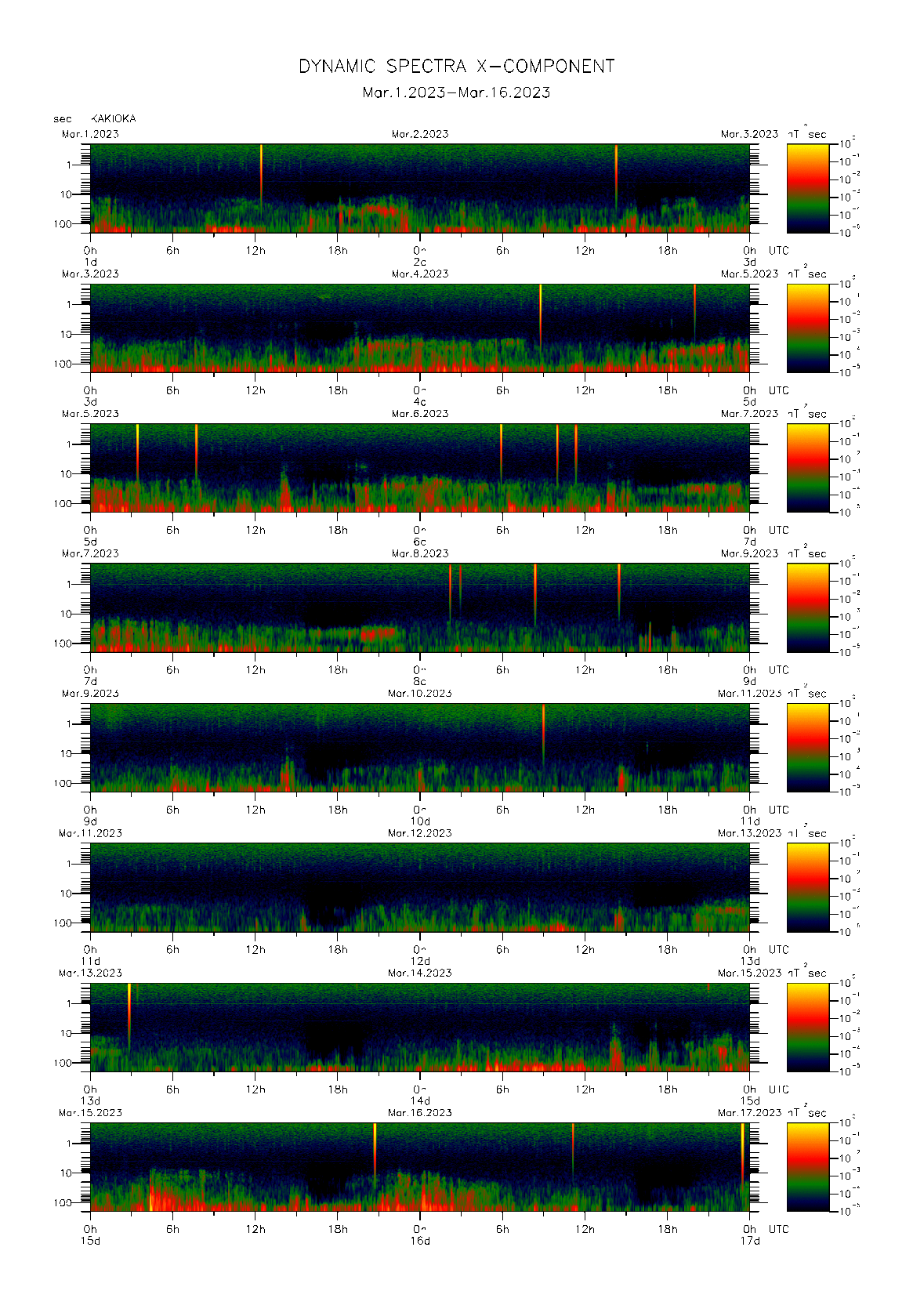 Dynamic spectrum of 0.1-second values of the geomagnetic field observed at Kakioka (01 - 16 Mar. 2023)