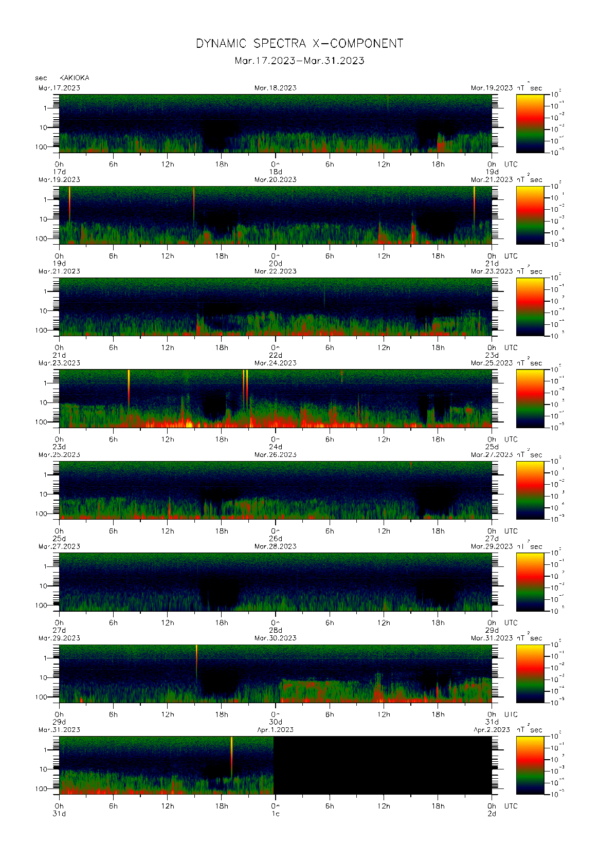 Dynamic spectrum of 0.1-second values of the geomagnetic field observed at Kakioka (17 - 31 Mar. 2023)