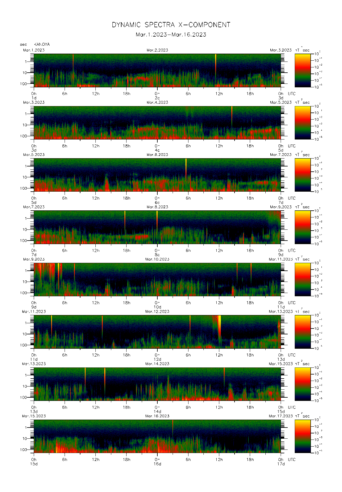 Dynamic spectrum of 0.1-second values of the geomagnetic field observed at Kanoya (01 - 16 Mar. 2023)