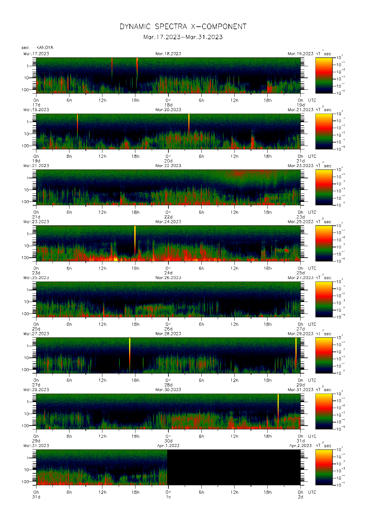 Dynamic spectrum of 0.1-second values of the geomagnetic field observed at Kanoya (17 - 31 Mar. 2023)