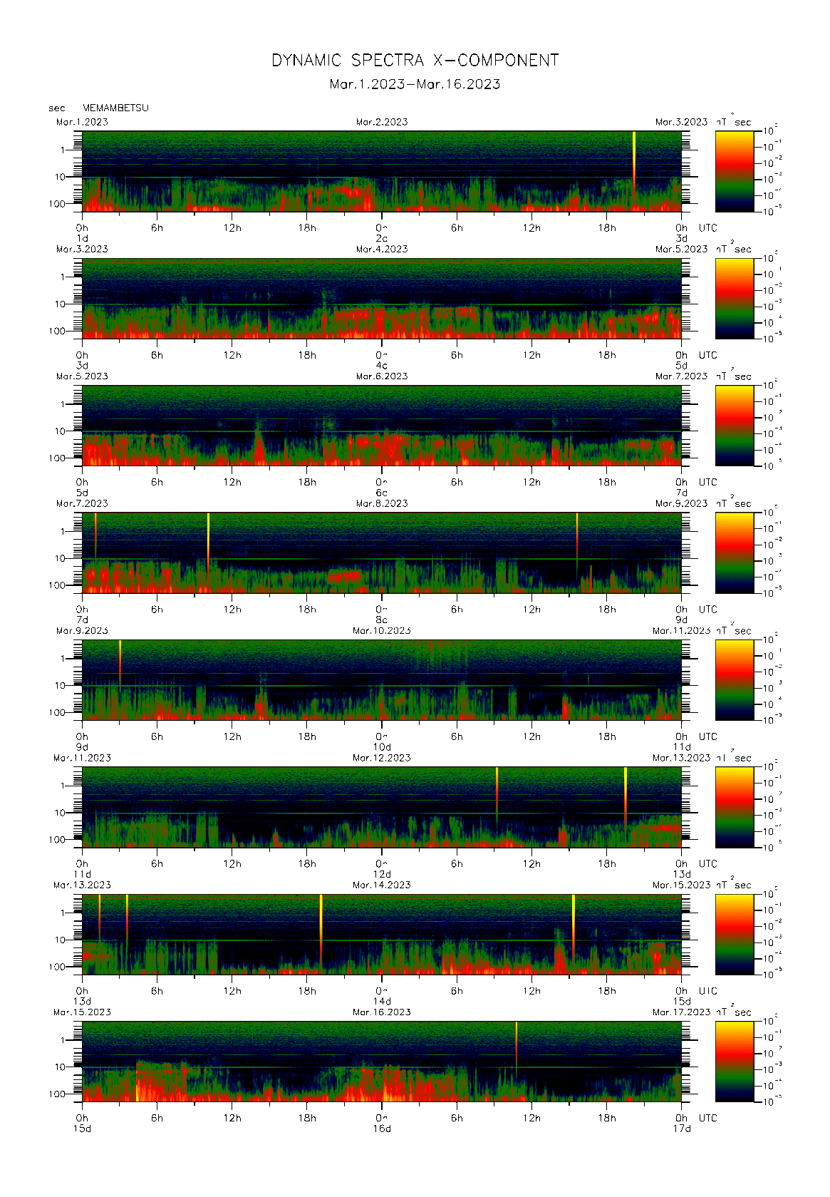 Dynamic spectrum of 0.1-second values of the geomagnetic field observed at Memambetsu (01 - 16 Mar. 2023)