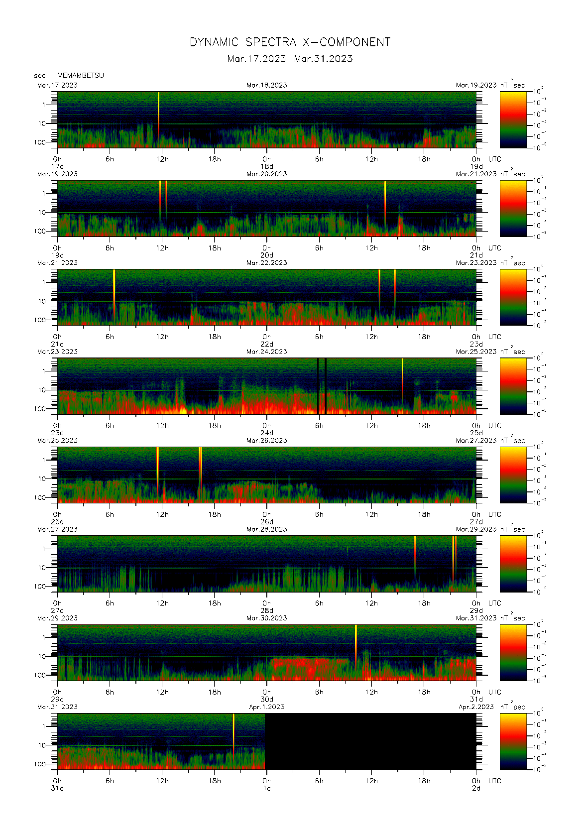 Dynamic spectrum of 0.1-second values of the geomagnetic field observed at Memambetsu (17 - 31 Mar. 2023)