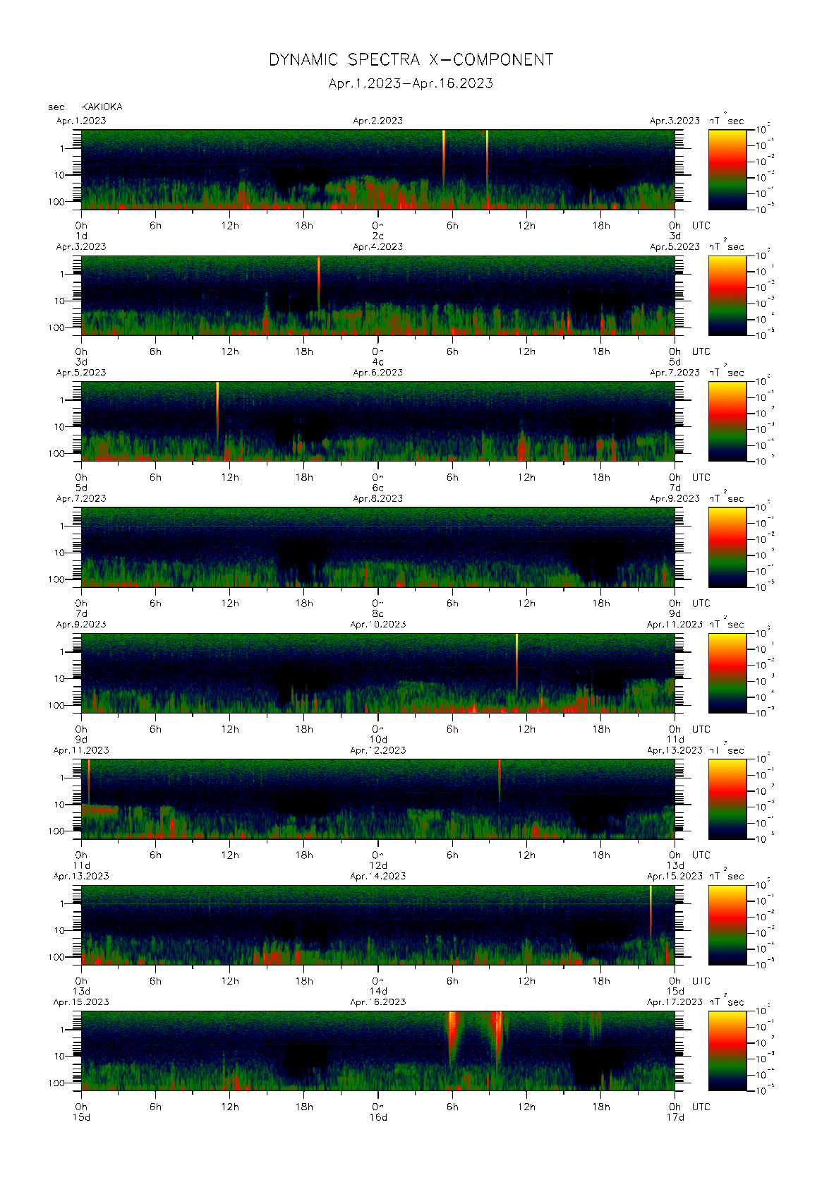 Dynamic spectrum of 0.1-second values of the geomagnetic field observed at Kakioka (01 - 16 Apr. 2023)