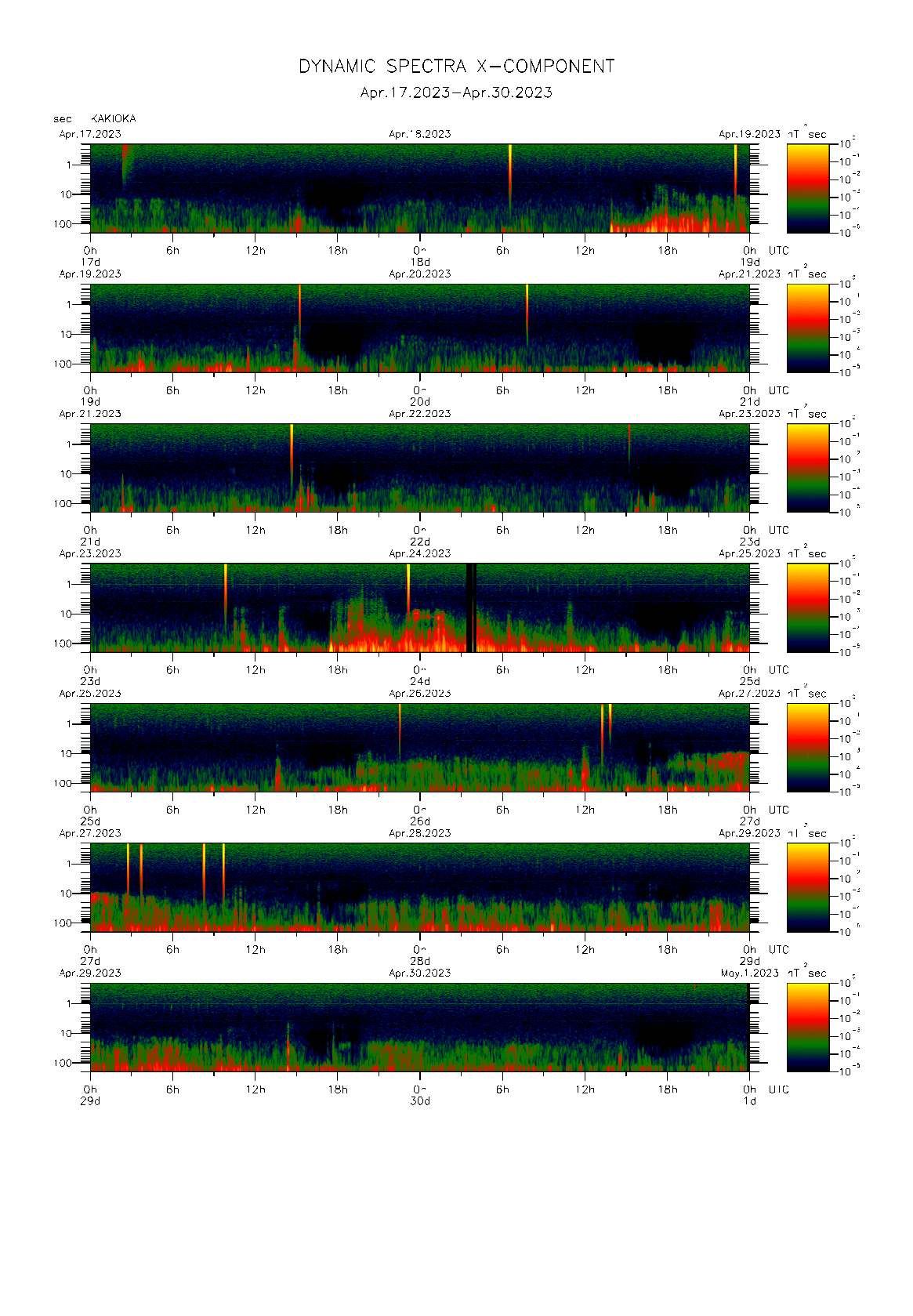 Dynamic spectrum of 0.1-second values of the geomagnetic field observed at Kakioka (17 - 30 Apr. 2023)