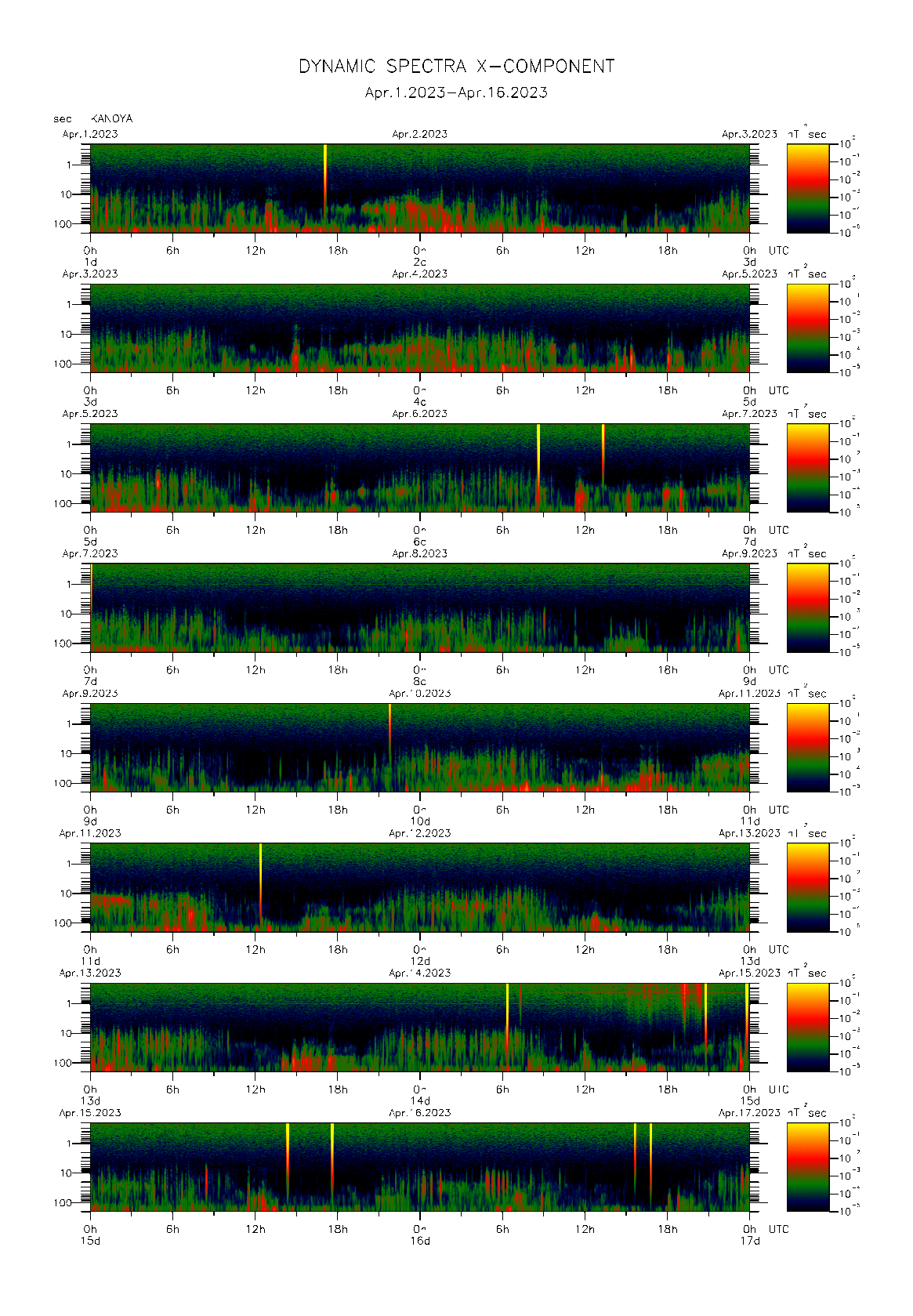 Dynamic spectrum of 0.1-second values of the geomagnetic field observed at Kanoya (01 - 16 Apr. 2023)