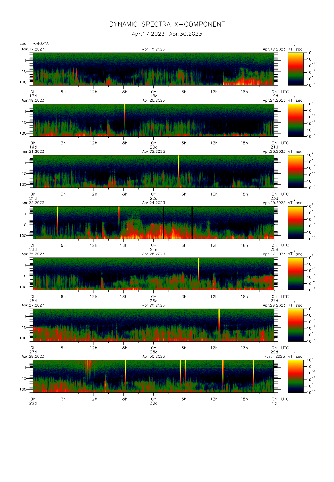 Dynamic spectrum of 0.1-second values of the geomagnetic field observed at Kanoya (17 - 30 Apr. 2023)