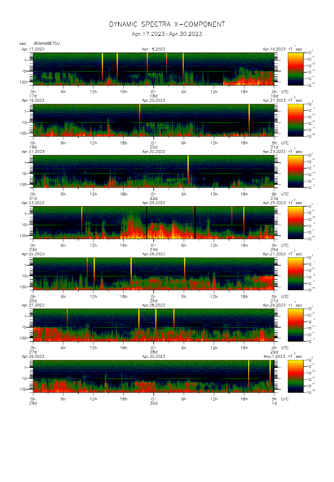 Dynamic spectrum of 0.1-second values of the geomagnetic field observed at Memambetsu (17 - 30 Apr. 2023)