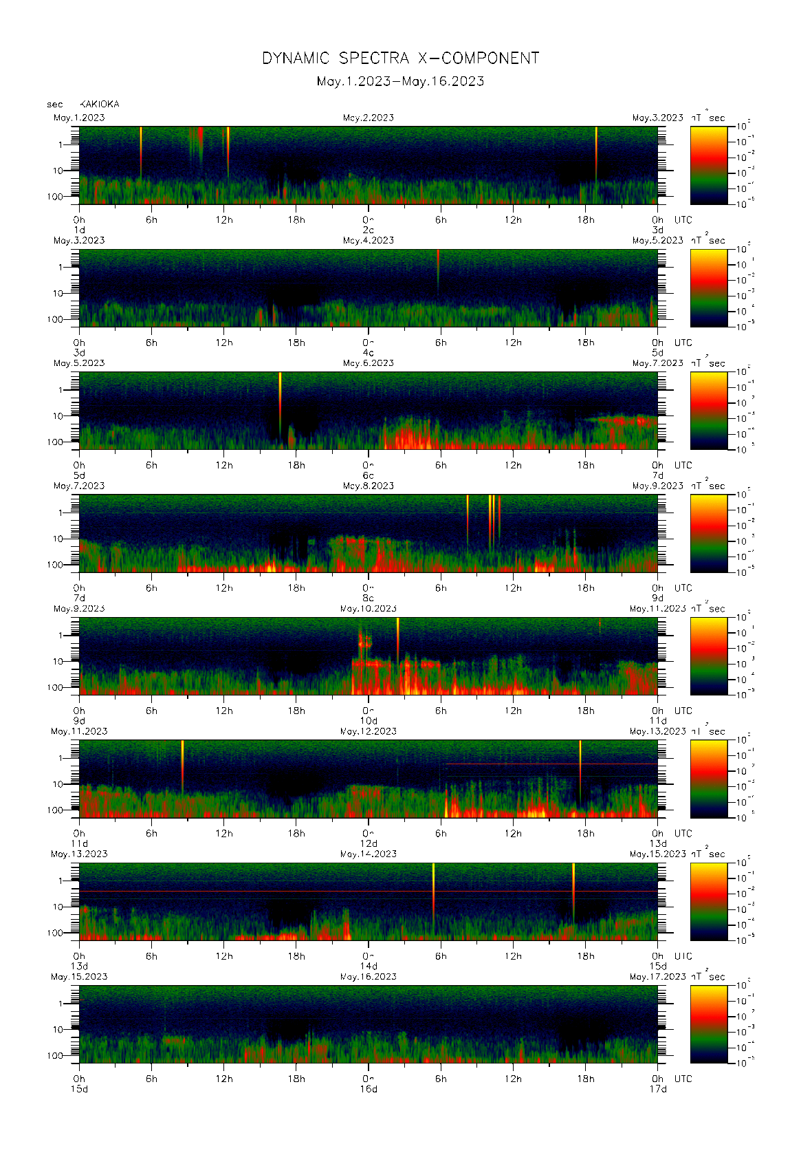 Dynamic spectrum of 0.1-second values of the geomagnetic field observed at Kakioka (01 - 16 May. 2023)