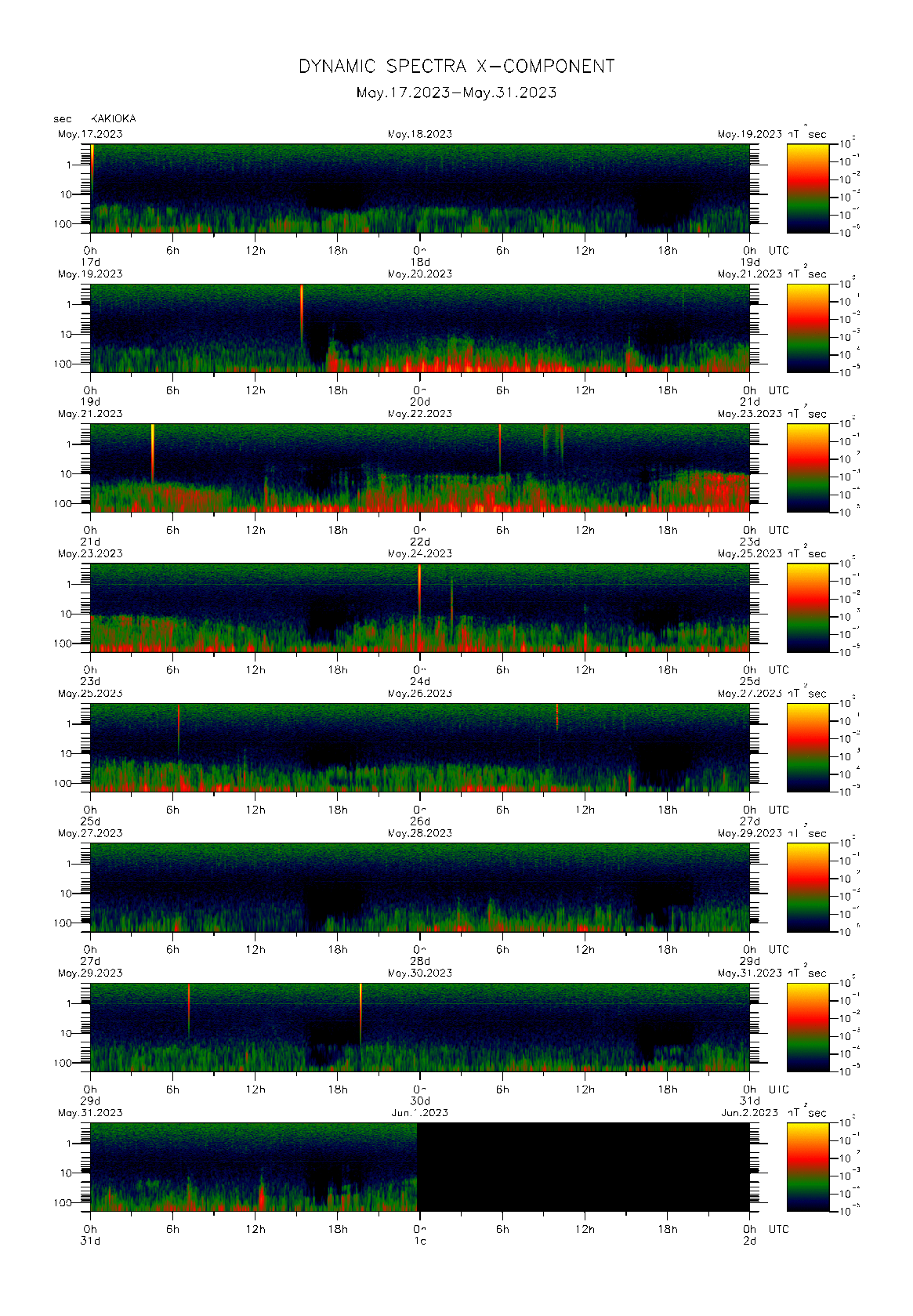 Dynamic spectrum of 0.1-second values of the geomagnetic field observed at Kakioka (17 - 31 May. 2023)