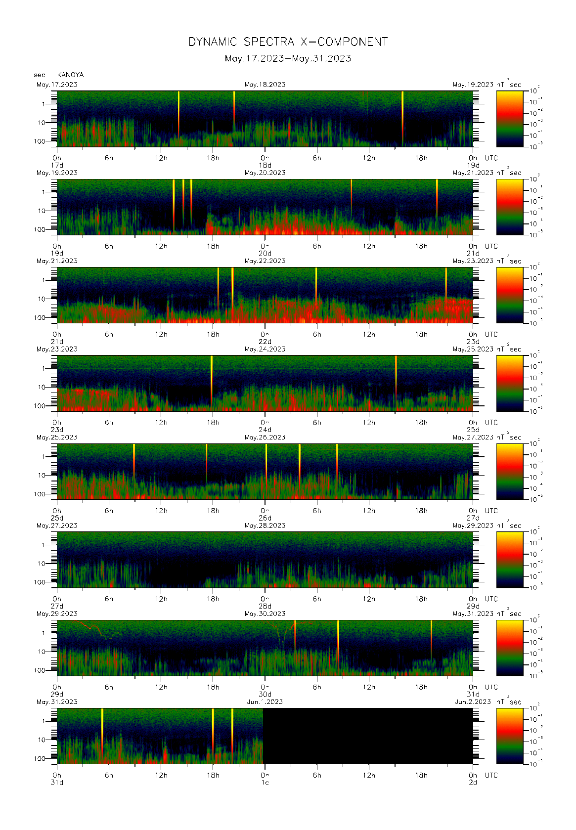 Dynamic spectrum of 0.1-second values of the geomagnetic field observed at Kanoya (17 - 31 May. 2023)