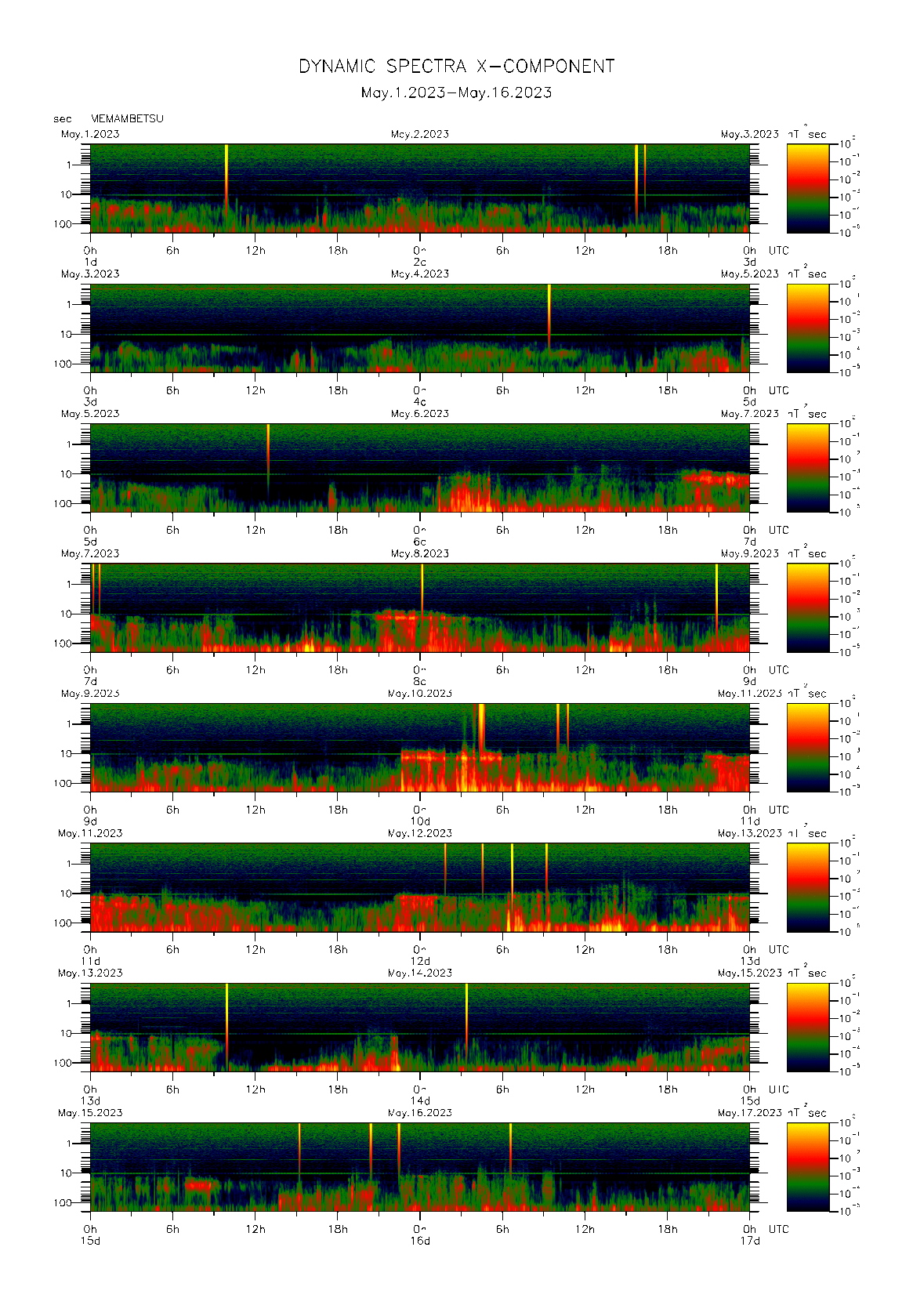 Dynamic spectrum of 0.1-second values of the geomagnetic field observed at Memambetsu (01 - 16 May. 2023)