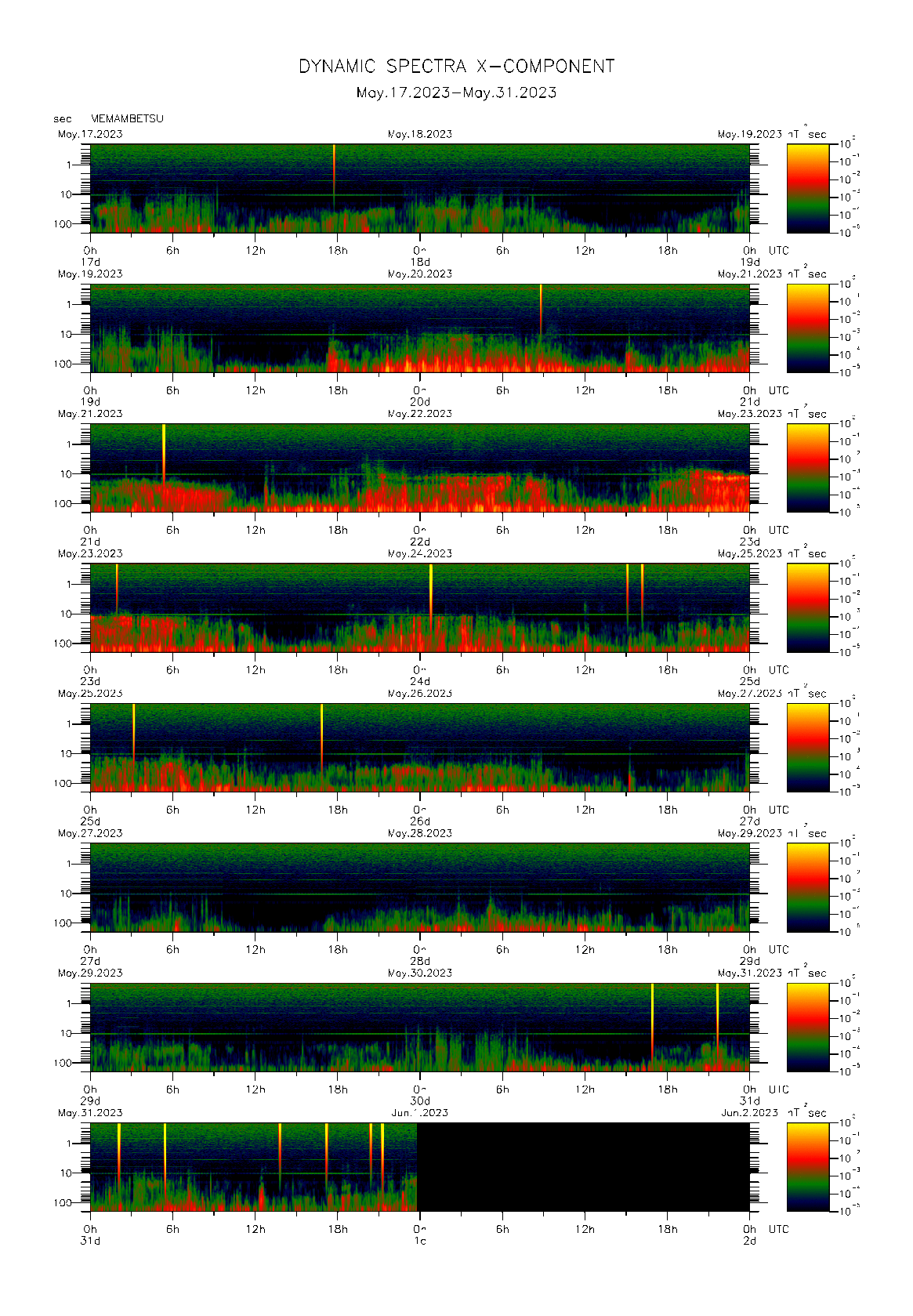 Dynamic spectrum of 0.1-second values of the geomagnetic field observed at Memambetsu (17 - 31 May. 2023)