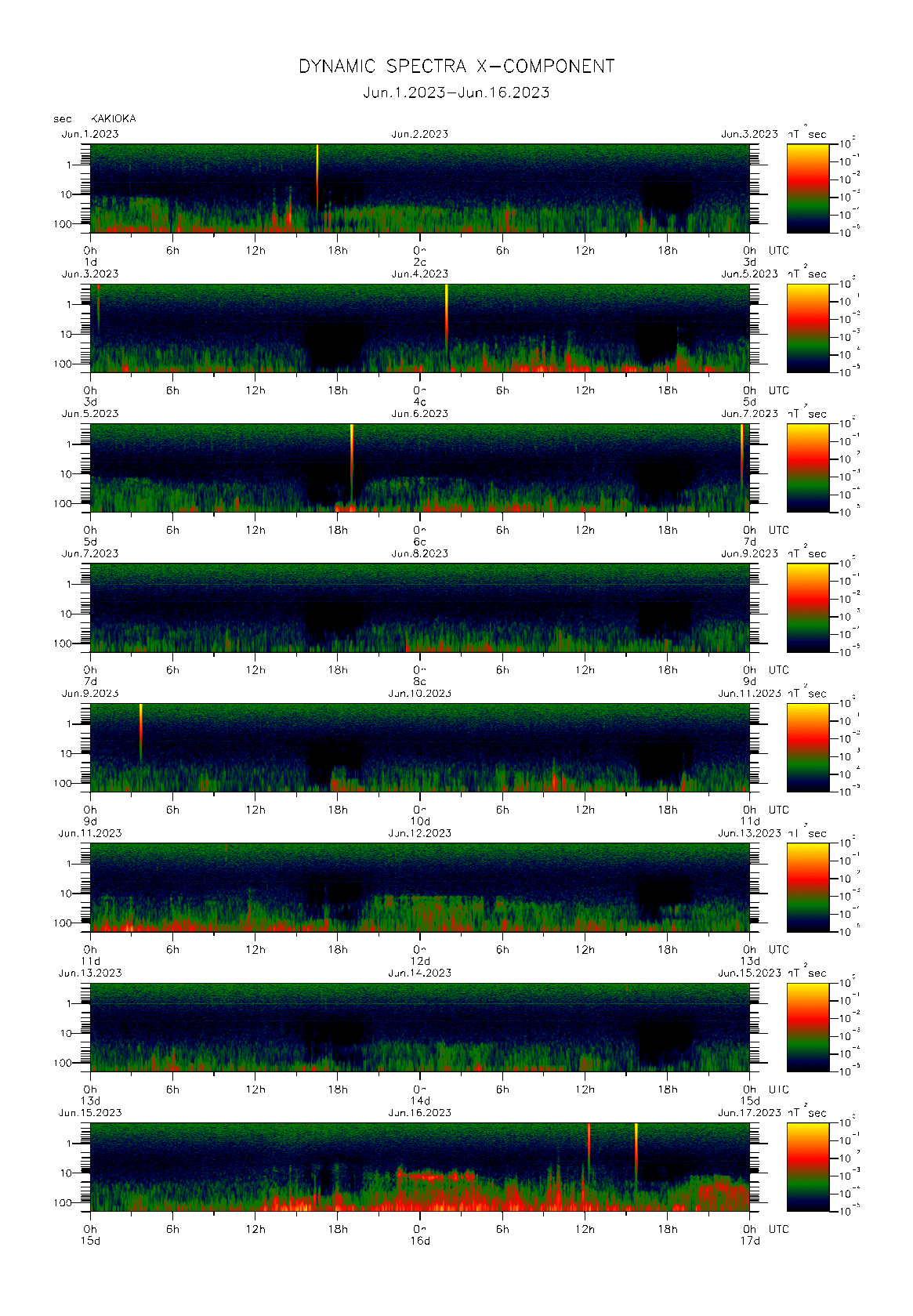 Dynamic spectrum of 0.1-second values of the geomagnetic field observed at Kakioka (01 - 16 Jun. 2023)