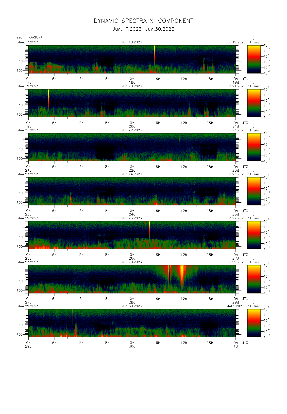Dynamic spectrum of 0.1-second values of the geomagnetic field observed at Kakioka (17 - 30 Jun. 2023)