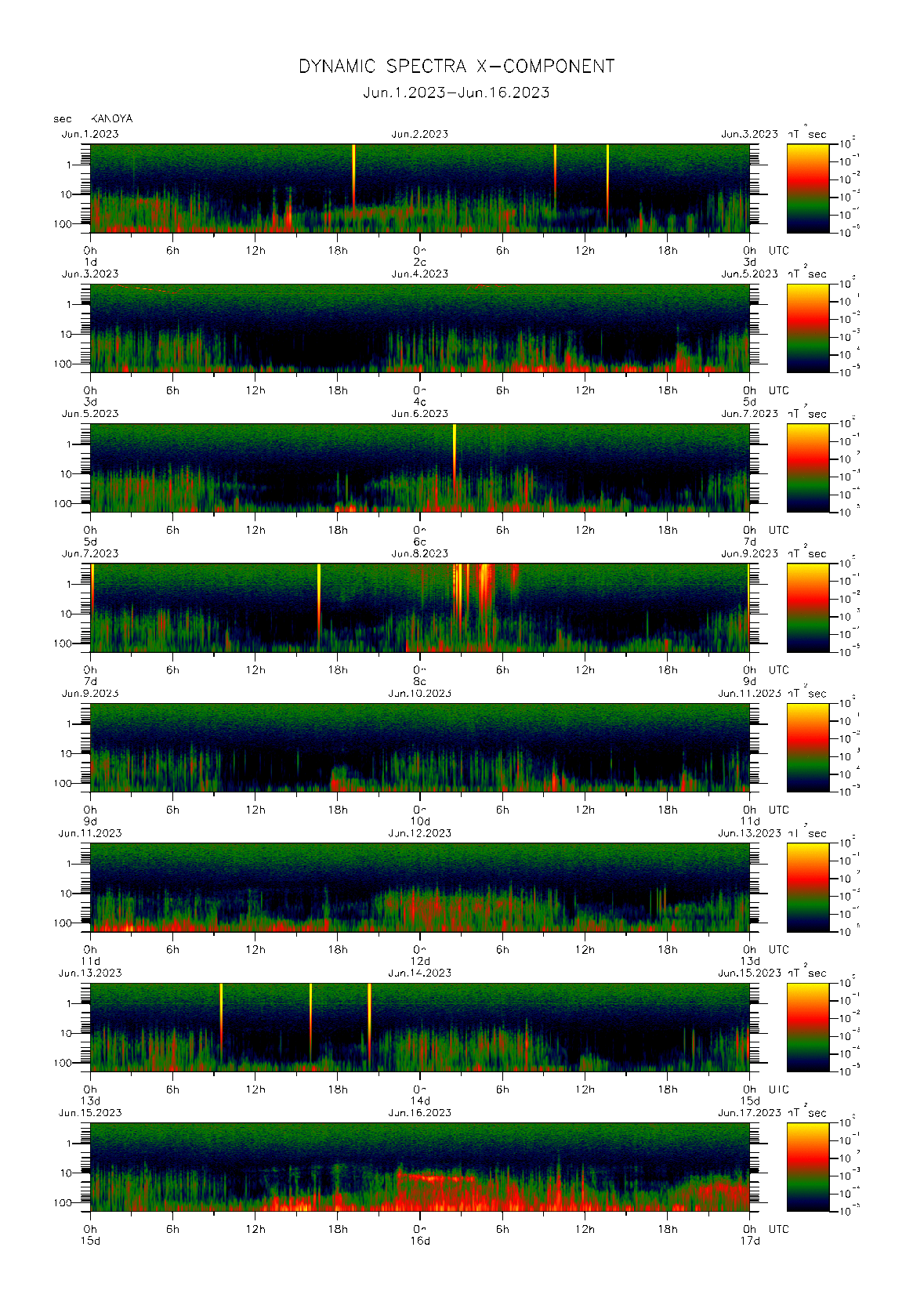 Dynamic spectrum of 0.1-second values of the geomagnetic field observed at Kanoya (01 - 16 Jun. 2023)