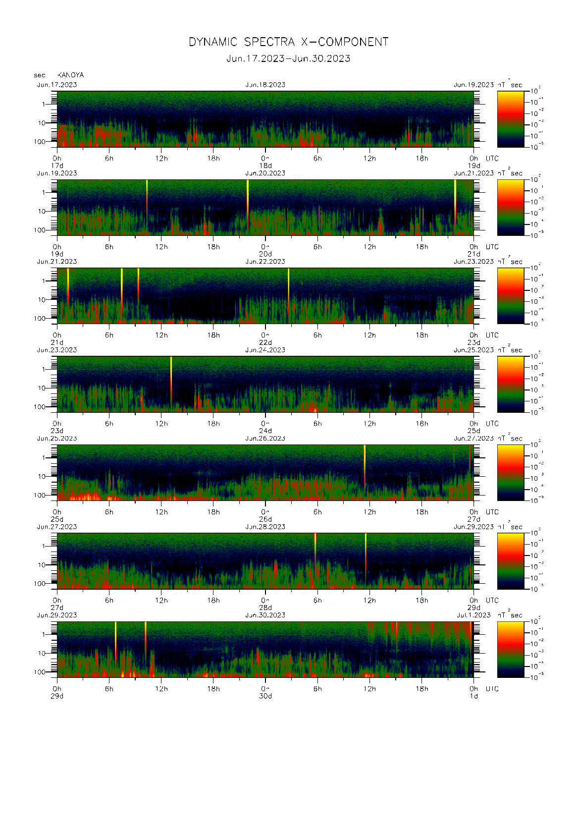 Dynamic spectrum of 0.1-second values of the geomagnetic field observed at Kanoya (17 - 30 Jun. 2023)