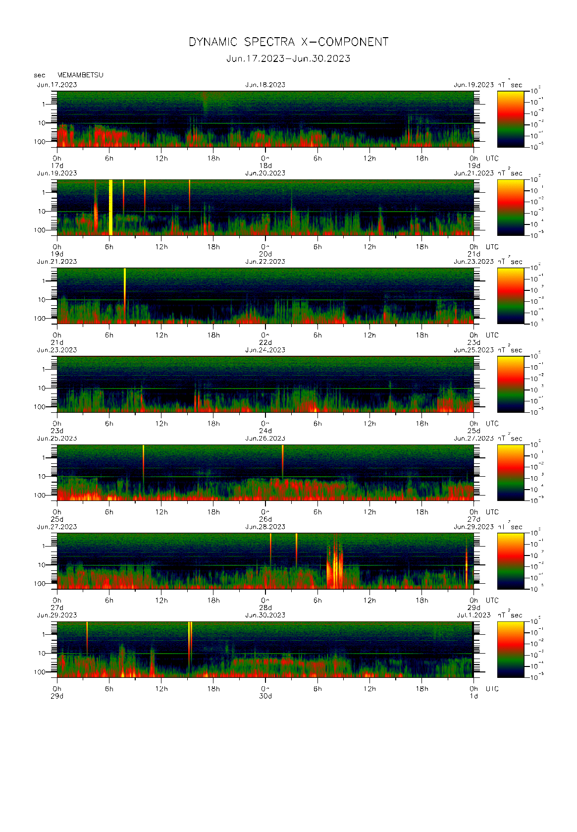 Dynamic spectrum of 0.1-second values of the geomagnetic field observed at Memambetsu (17 - 30 Jun. 2023)