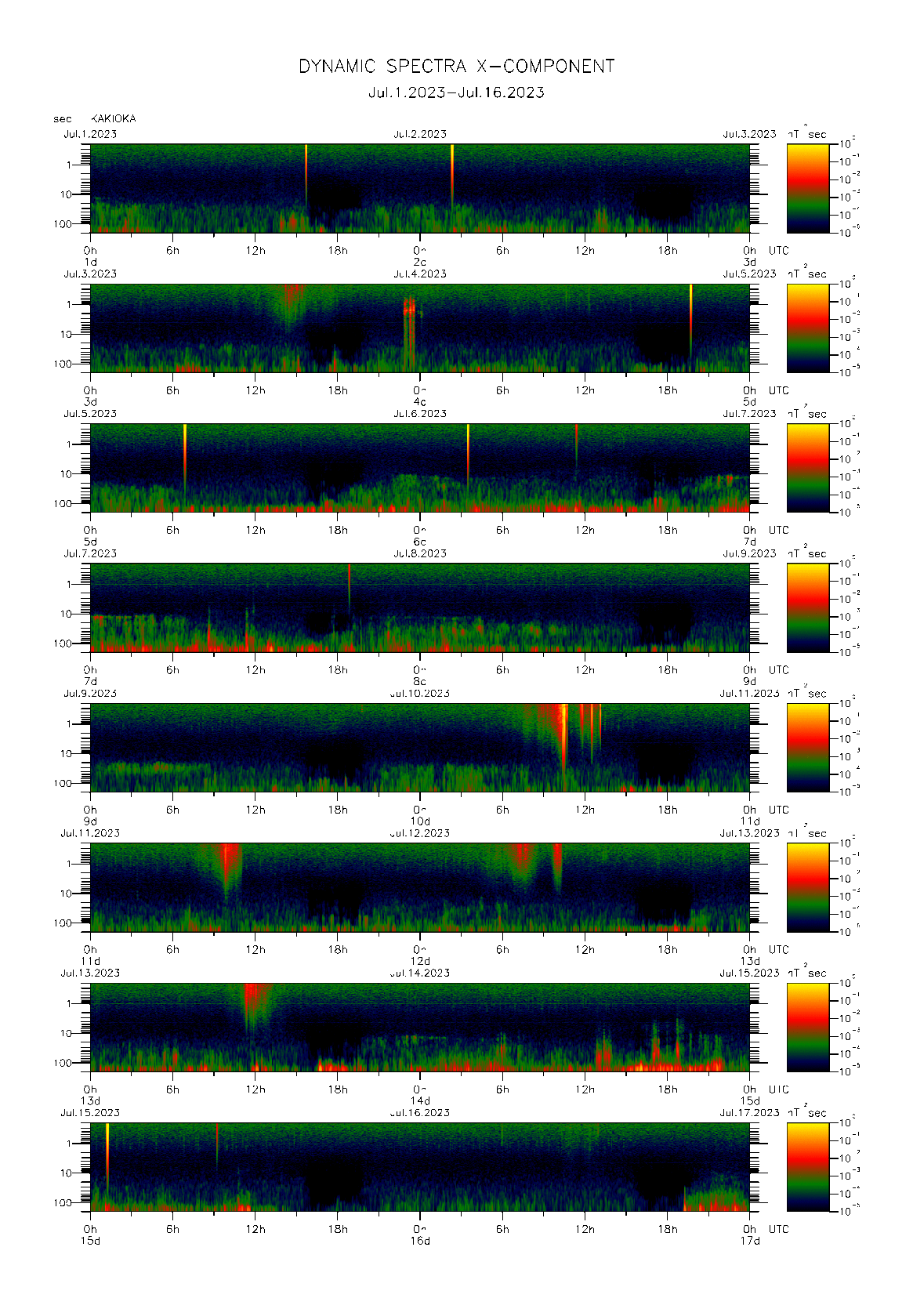Dynamic spectrum of 0.1-second values of the geomagnetic field observed at Kakioka (01 - 16 Jul. 2023)