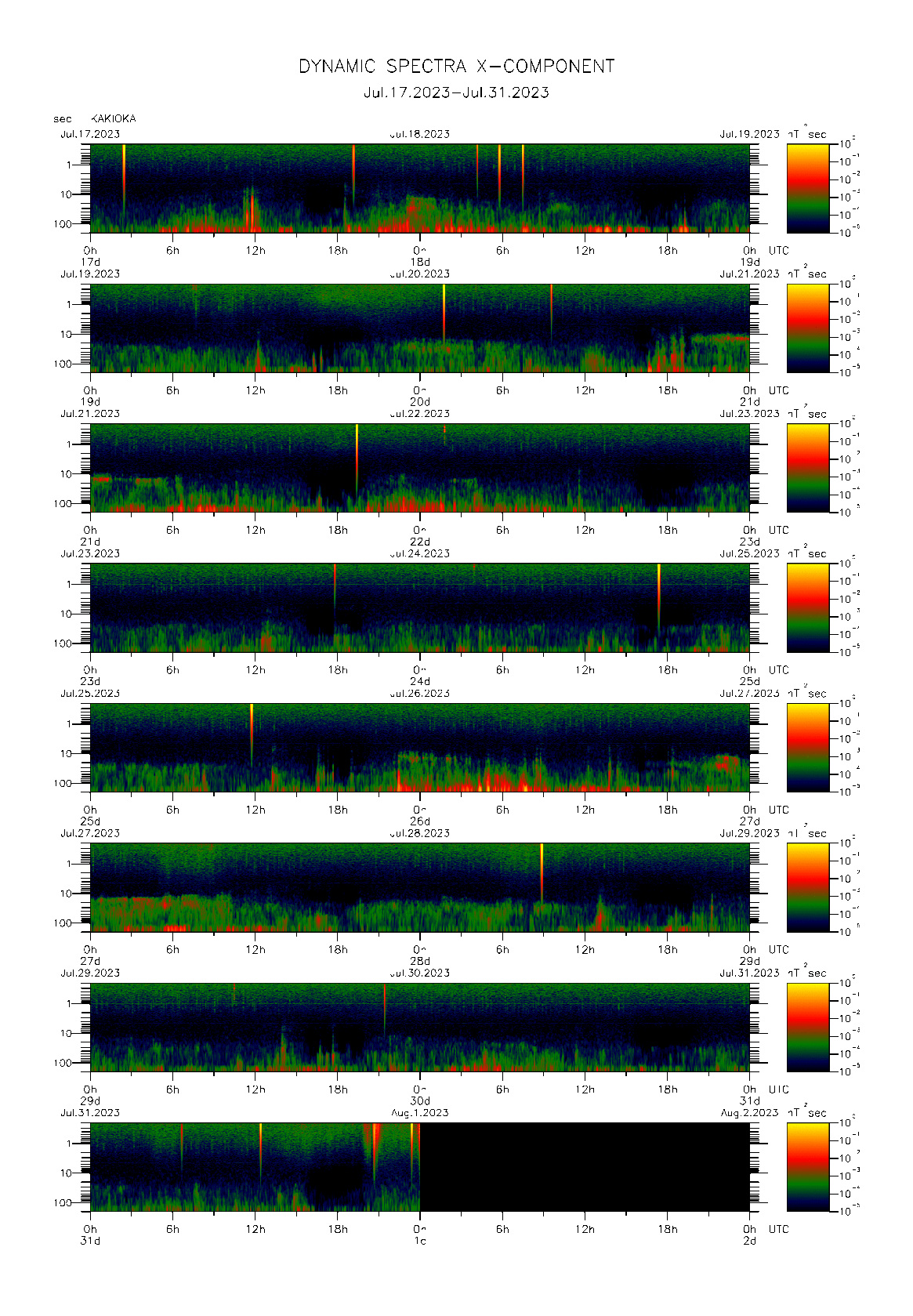 Dynamic spectrum of 0.1-second values of the geomagnetic field observed at Kakioka (17 - 31 Jul. 2023)