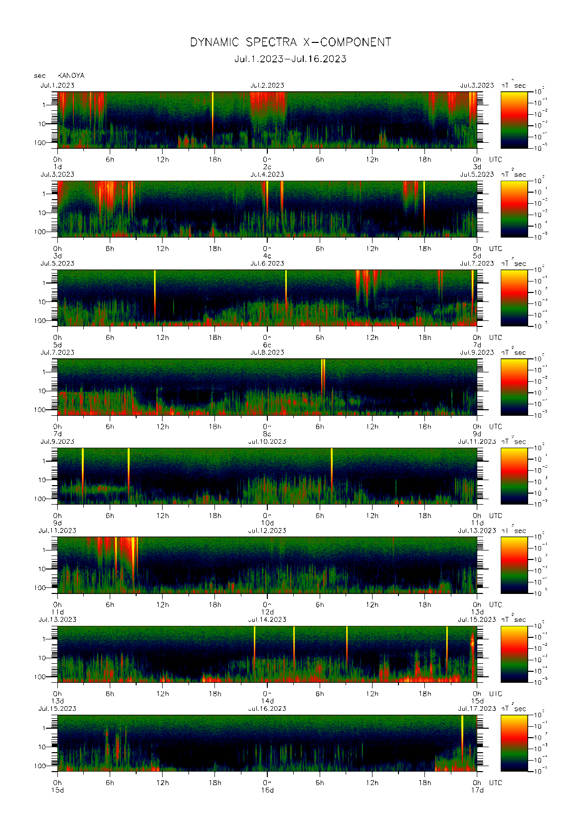 Dynamic spectrum of 0.1-second values of the geomagnetic field observed at Kanoya (01 - 16 Jul. 2023)