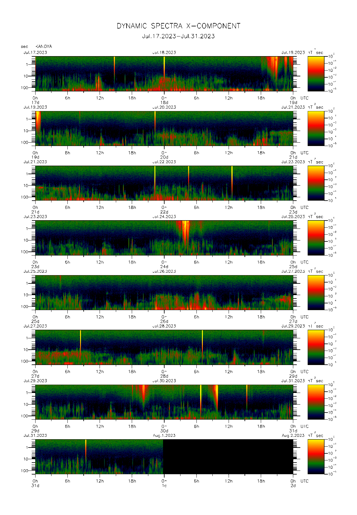 Dynamic spectrum of 0.1-second values of the geomagnetic field observed at Kanoya (17 - 31 Jul. 2023)
