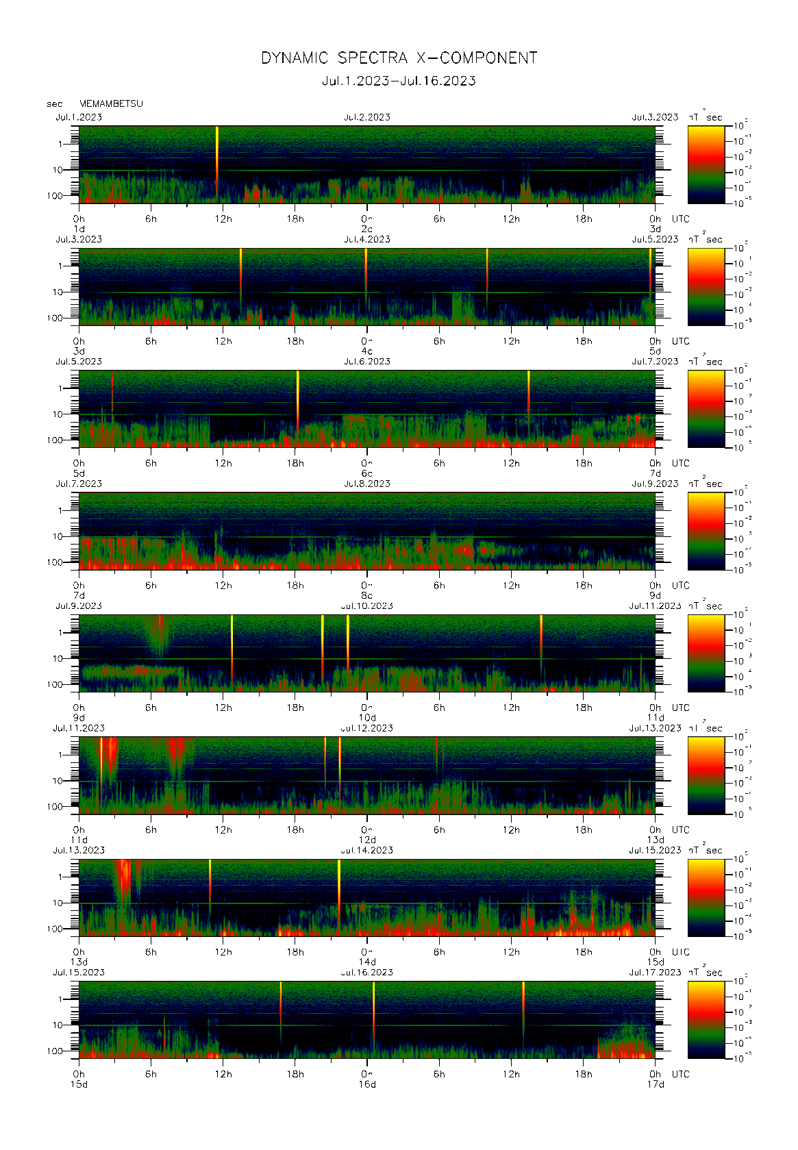 Dynamic spectrum of 0.1-second values of the geomagnetic field observed at Memambetsu (01 - 16 Jul. 2023)