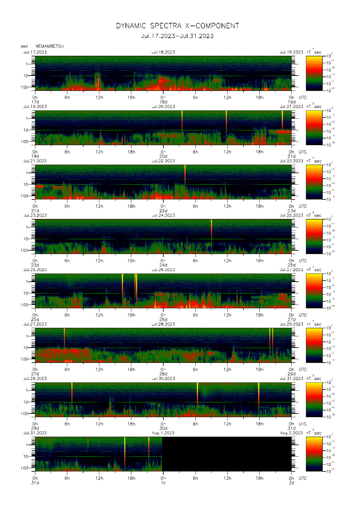 Dynamic spectrum of 0.1-second values of the geomagnetic field observed at Memambetsu (17 - 31 Jul. 2023)