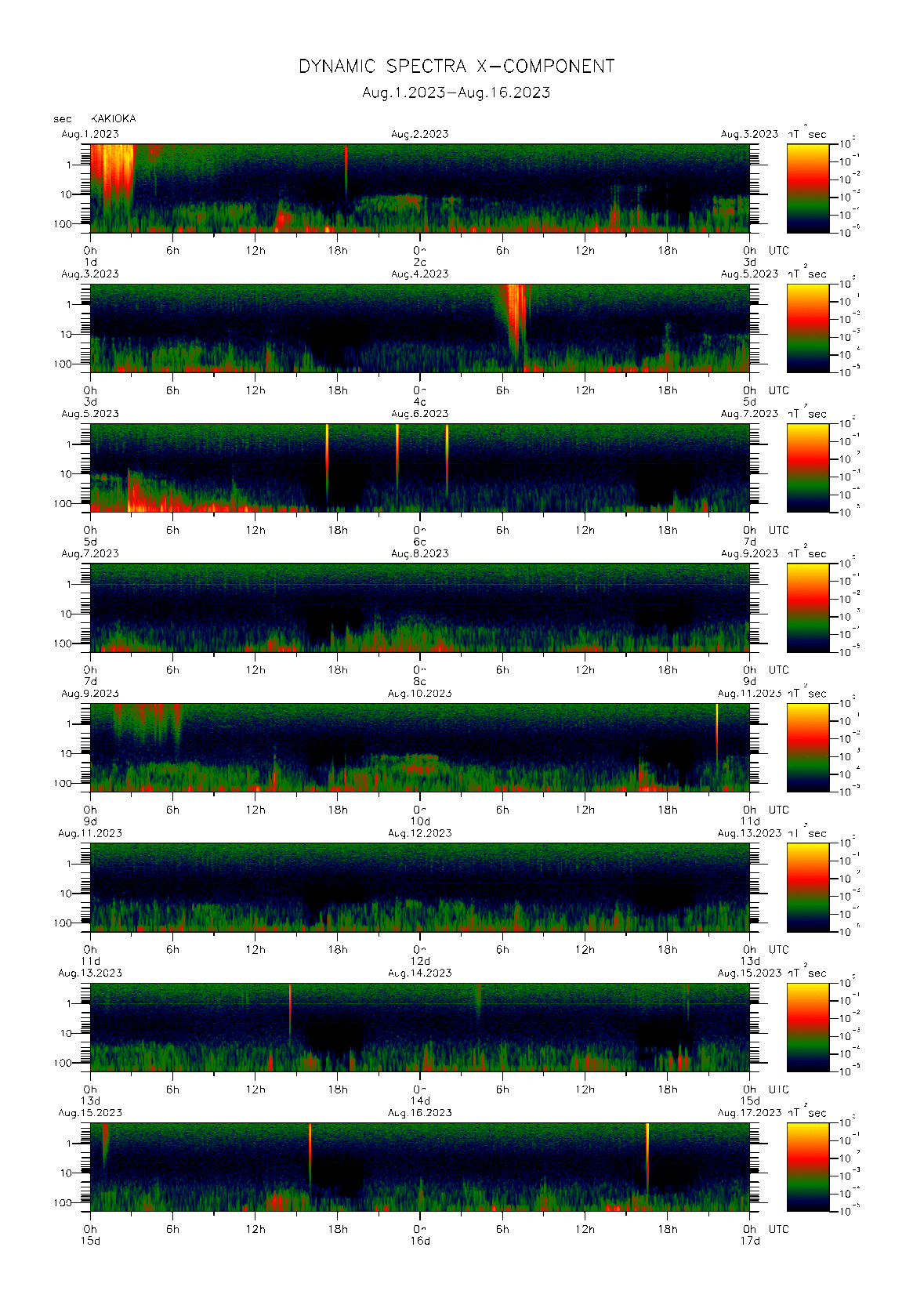 Dynamic spectrum of 0.1-second values of the geomagnetic field observed at Kakioka (01 - 16 Aug. 2023)