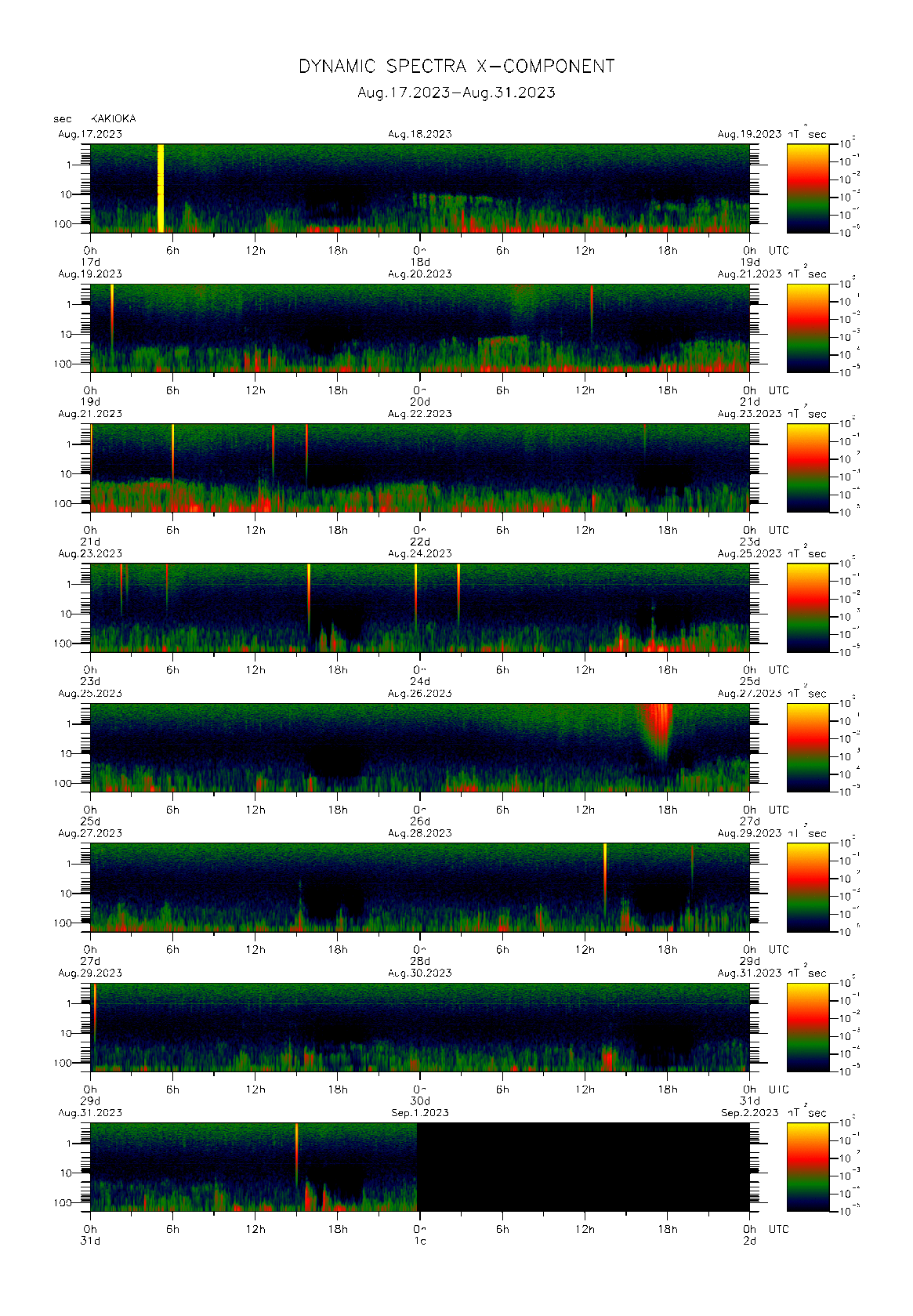 Dynamic spectrum of 0.1-second values of the geomagnetic field observed at Kakioka (17 - 31 Aug. 2023)