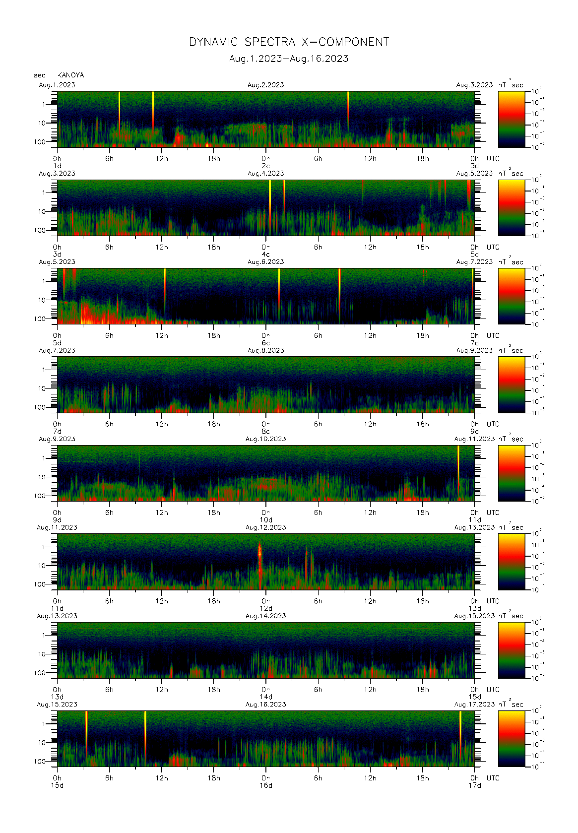 Dynamic spectrum of 0.1-second values of the geomagnetic field observed at Kanoya (01 - 16 Aug. 2023)